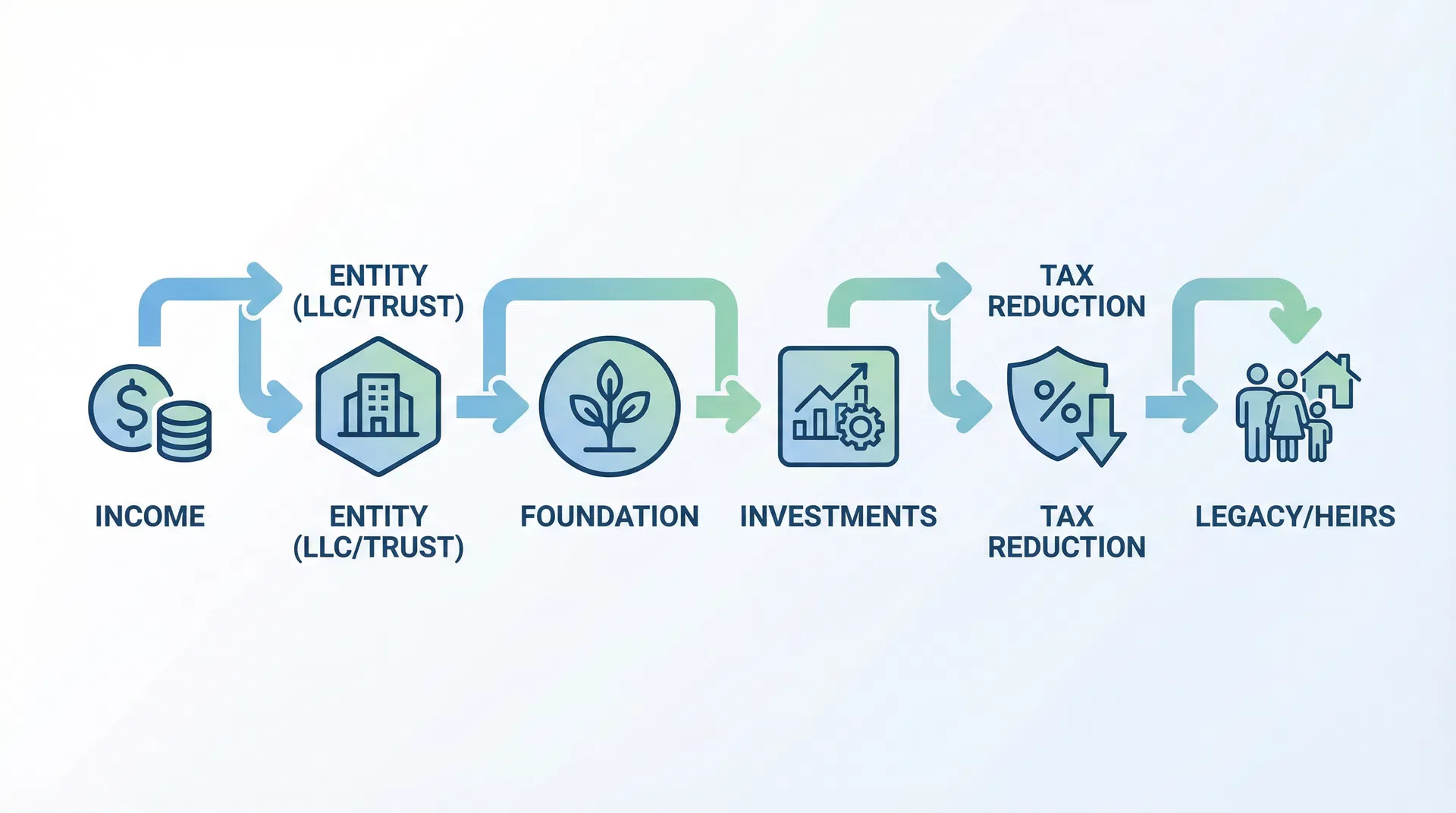 Flow of funds: Income → Entity → Foundation → Investments → Tax Reduction → Legacy