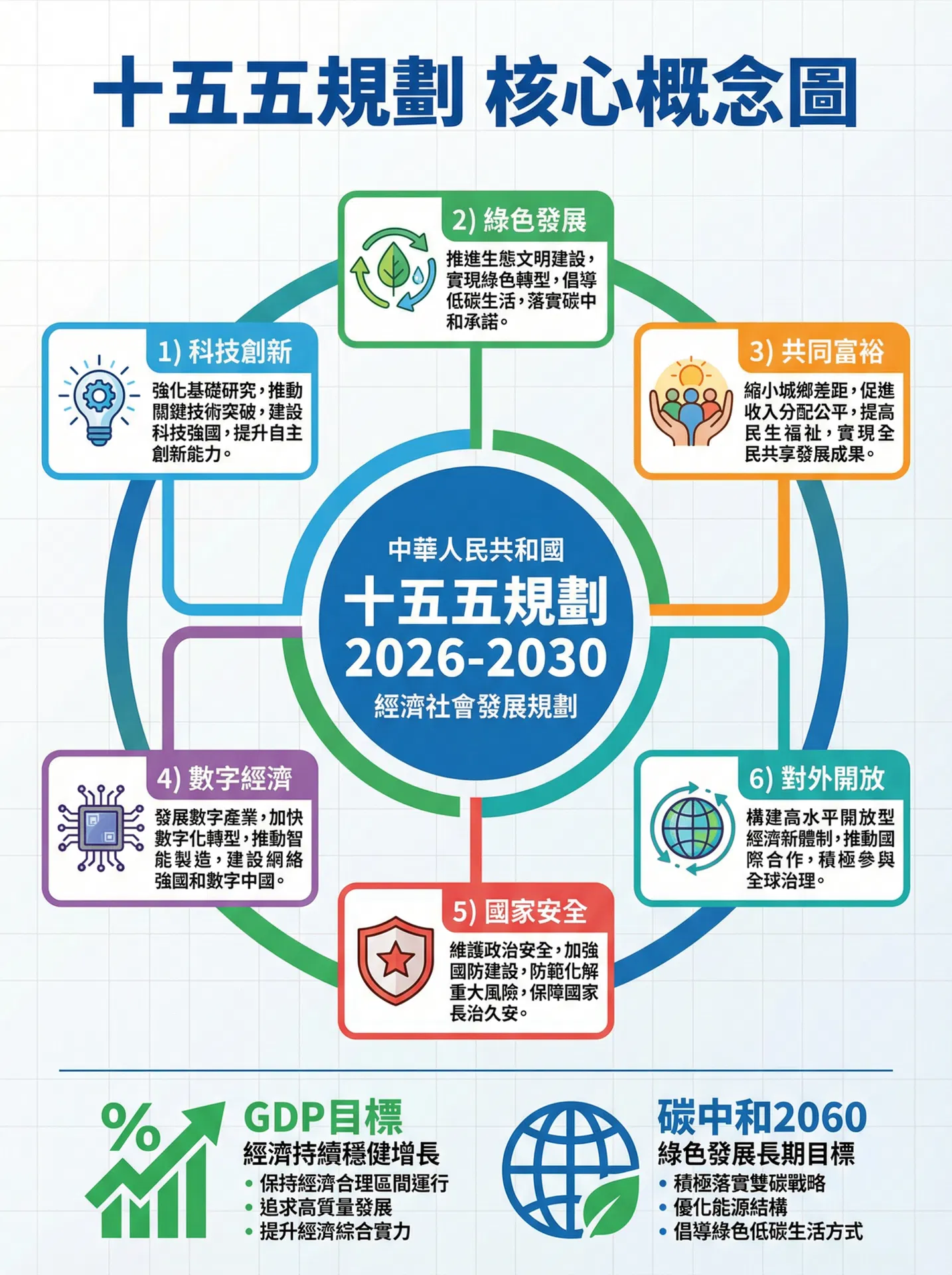 十五五規劃公布 概念圖