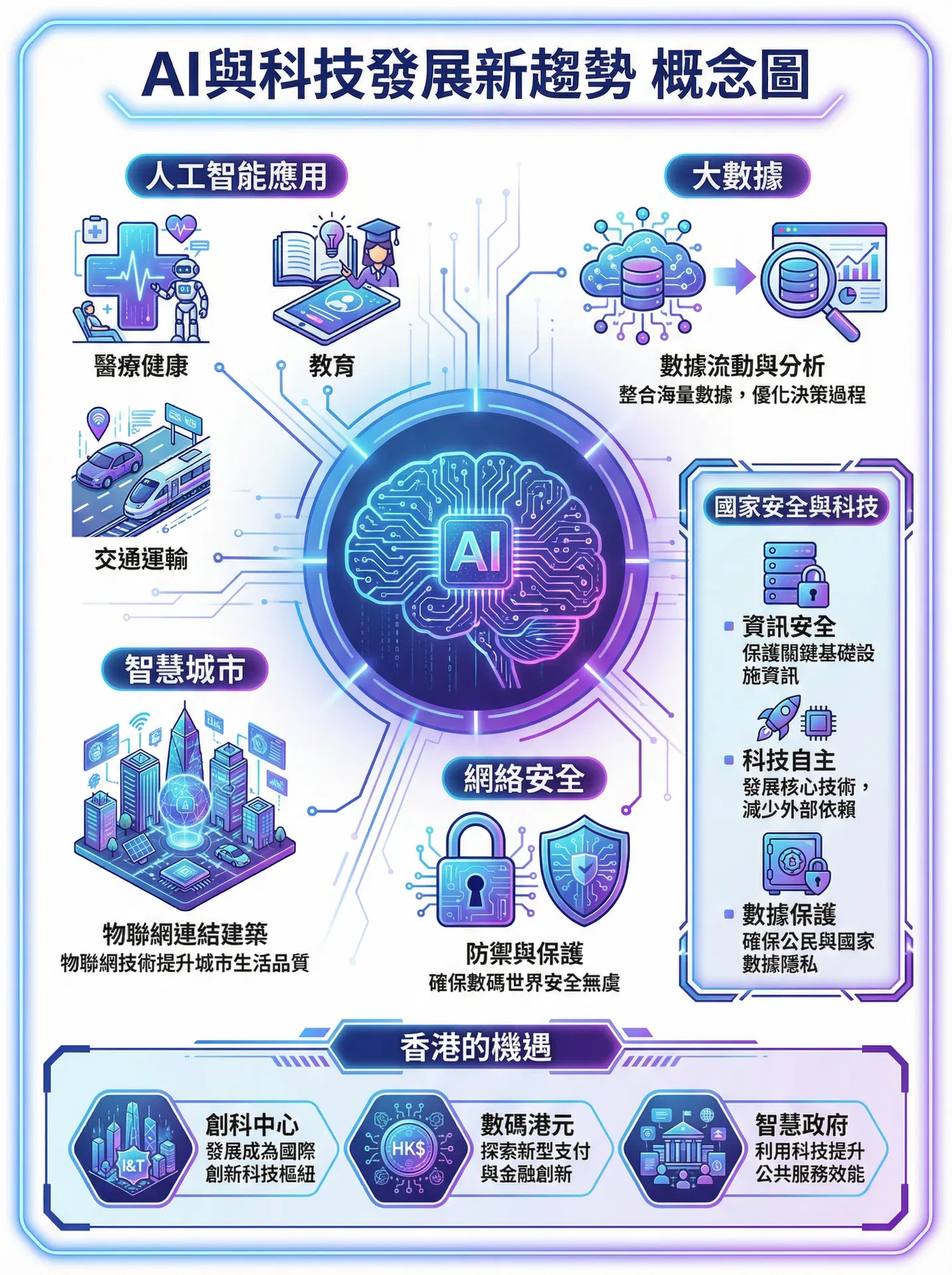 AI與科技發展新趨勢 概念圖