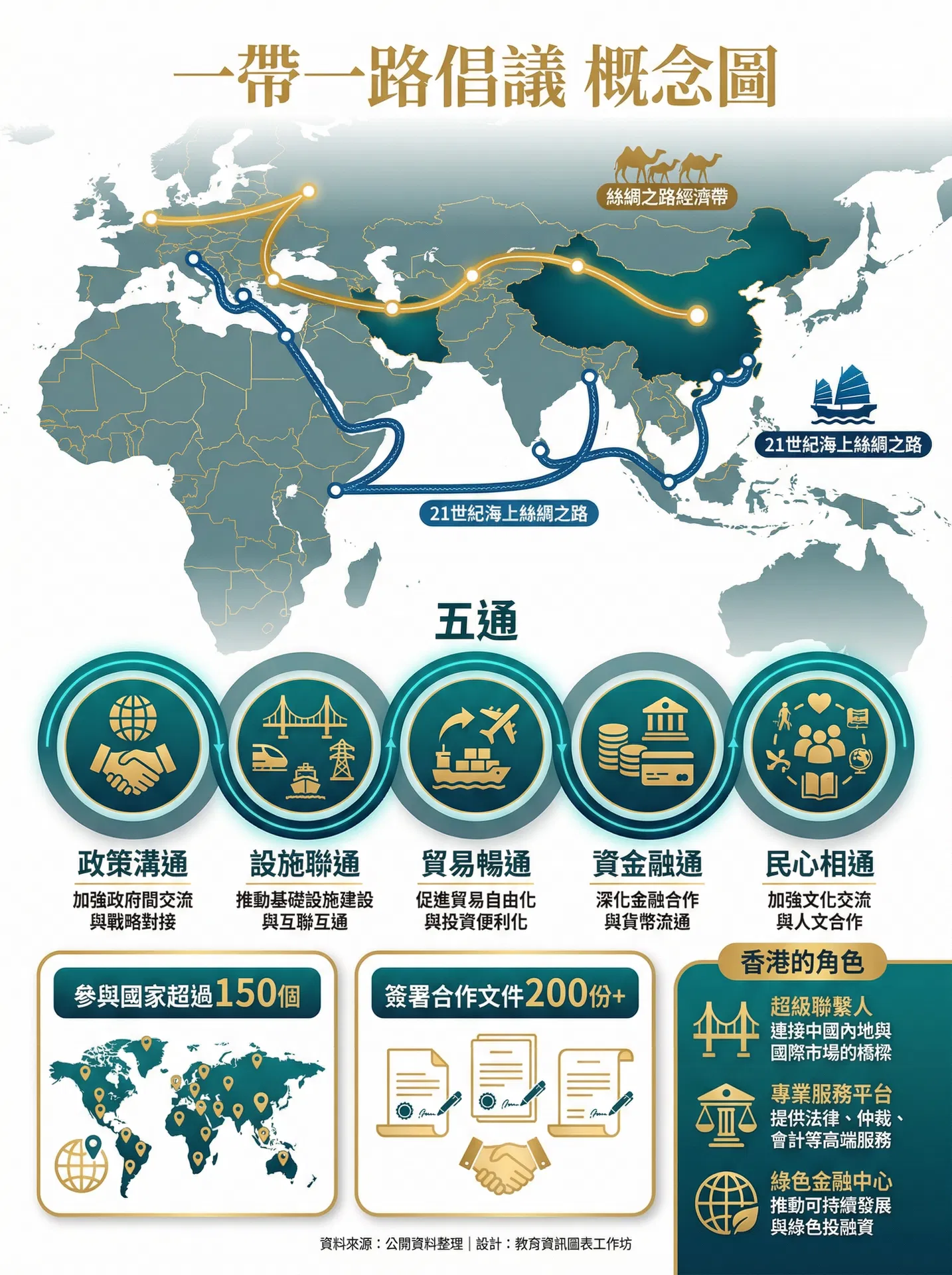 一帶一路倡議深化 概念圖