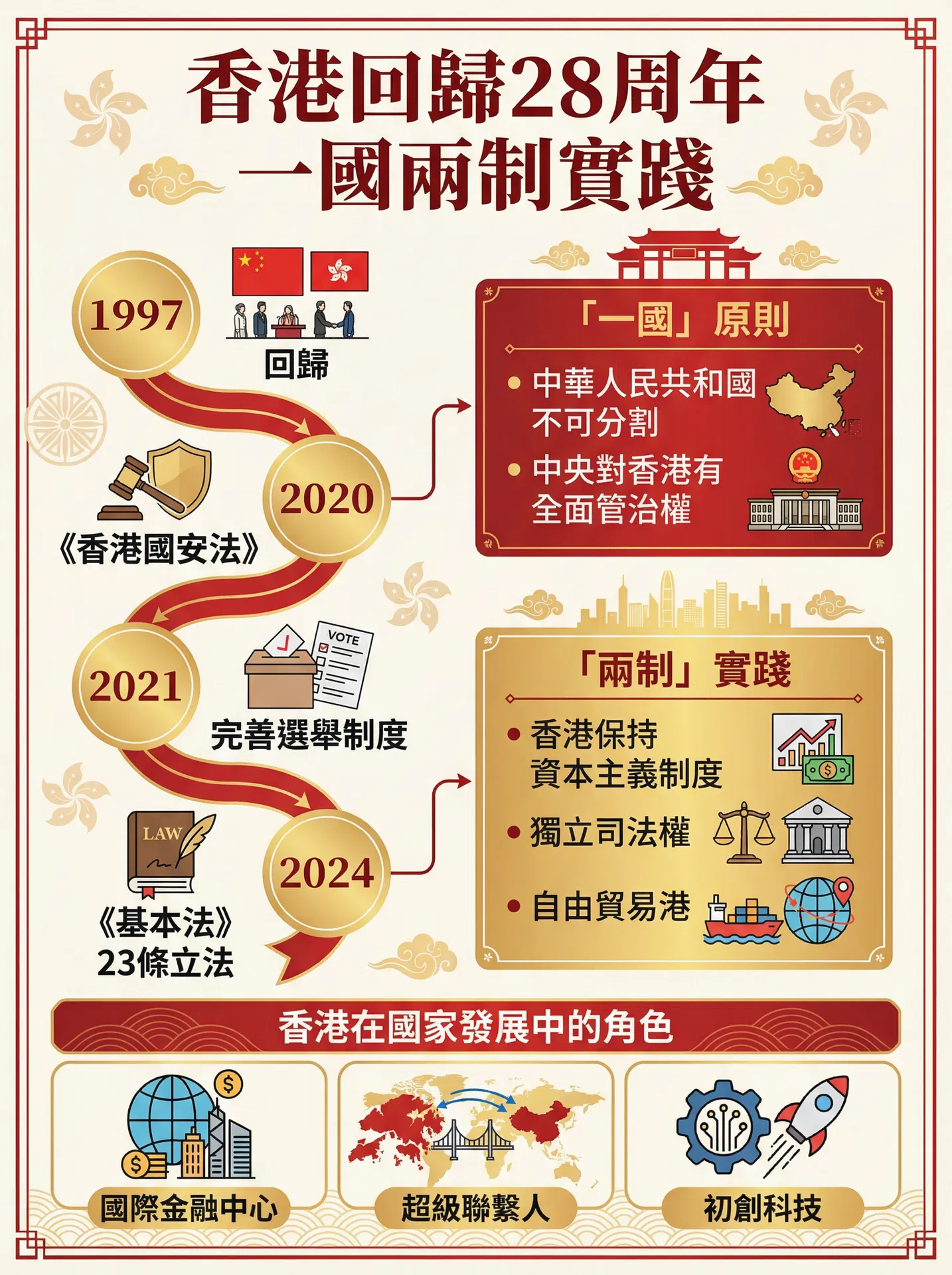 香港回歸28周年 概念圖