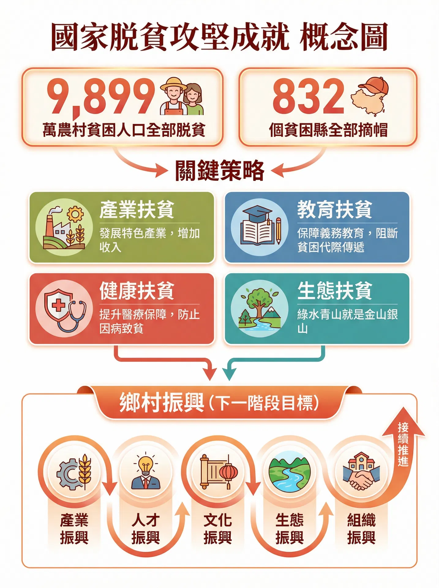 國家脫貧攻堅成就 概念圖