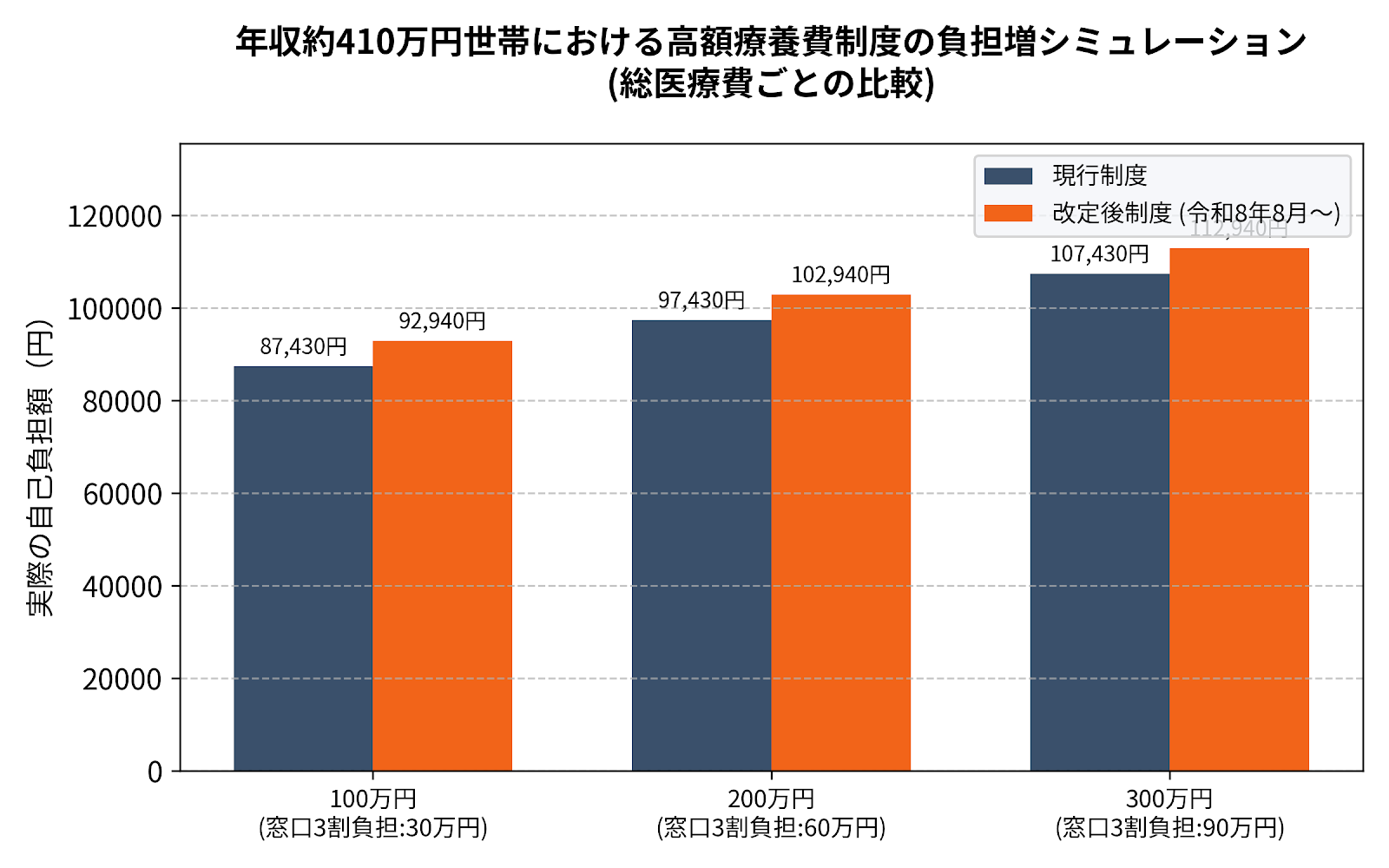 年収約410万円世帯における高額療養費制度の負担増シミュレーション