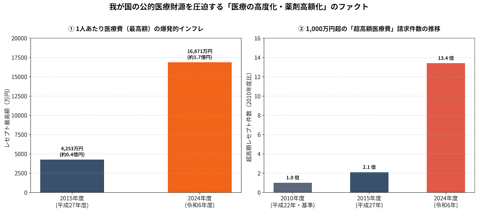 医療の高度化・薬剤高額化のファクトグラフ