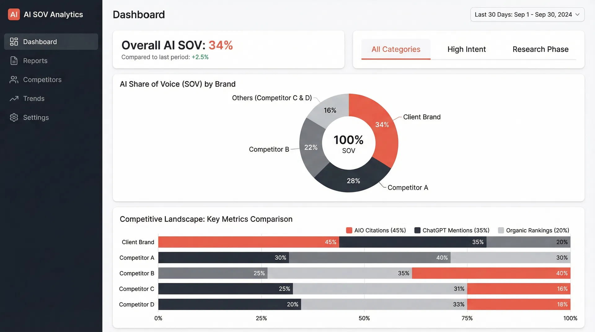 AI Share of Voice dashboard