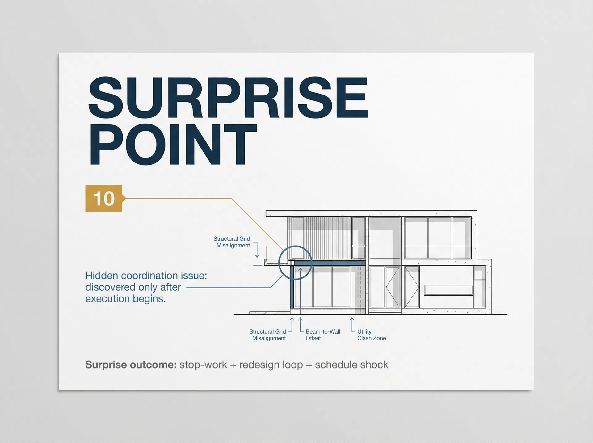 Forensic architectural poster showing surprise point - hidden coordination issue discovered after execution begins