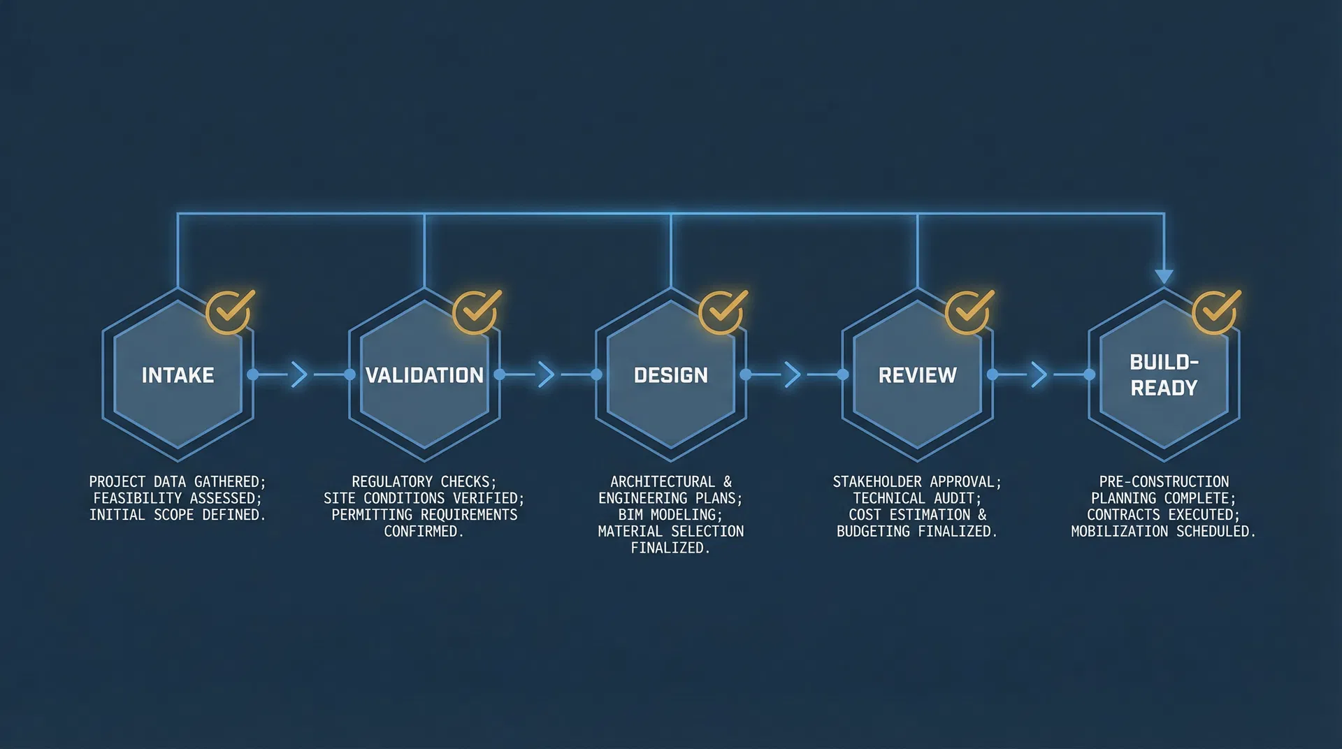 H2H process flow: Intake, Validation, Design, Review, Build-Ready