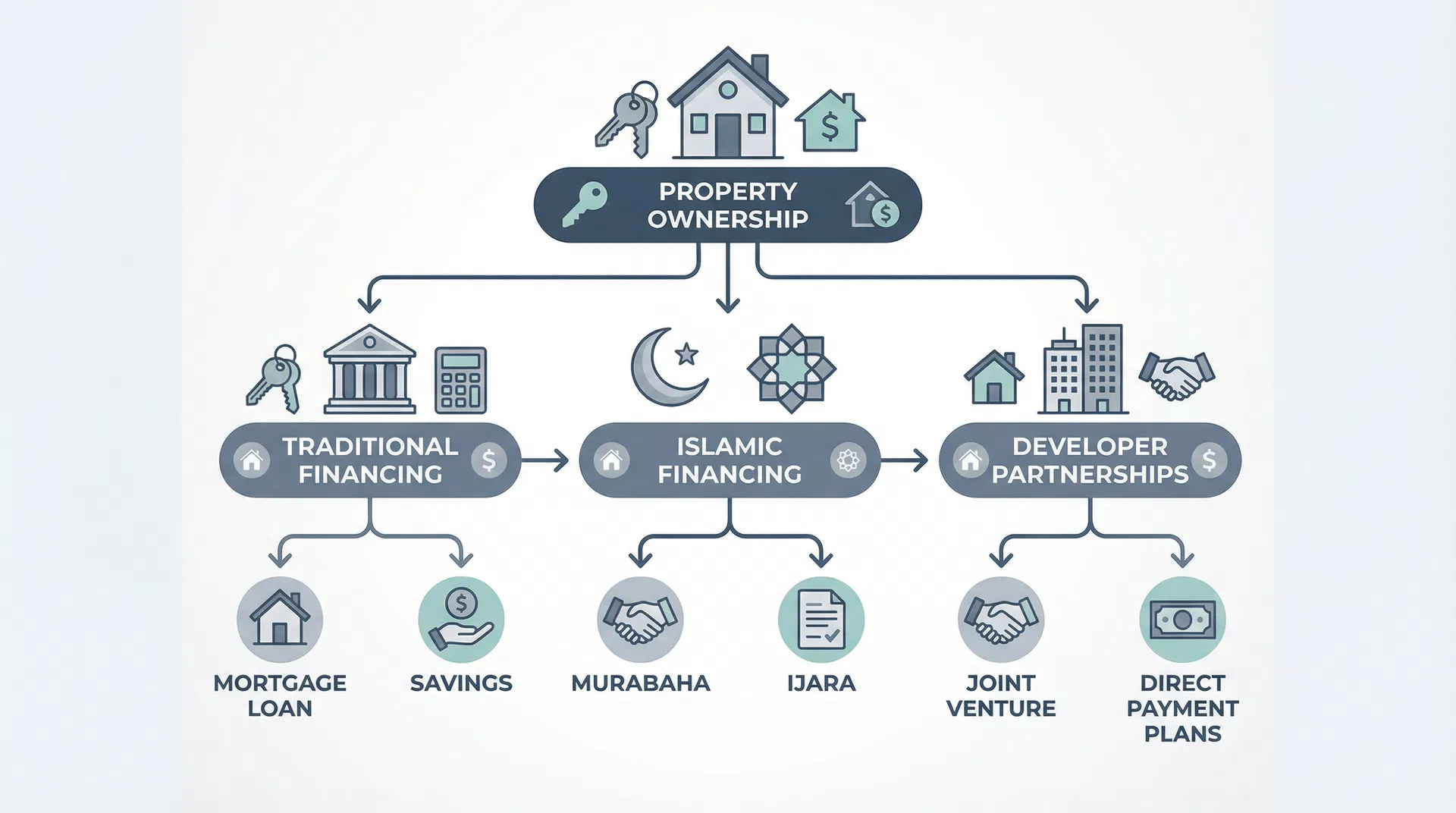 Alternatives to Mortgage for Property Buyers in UAE