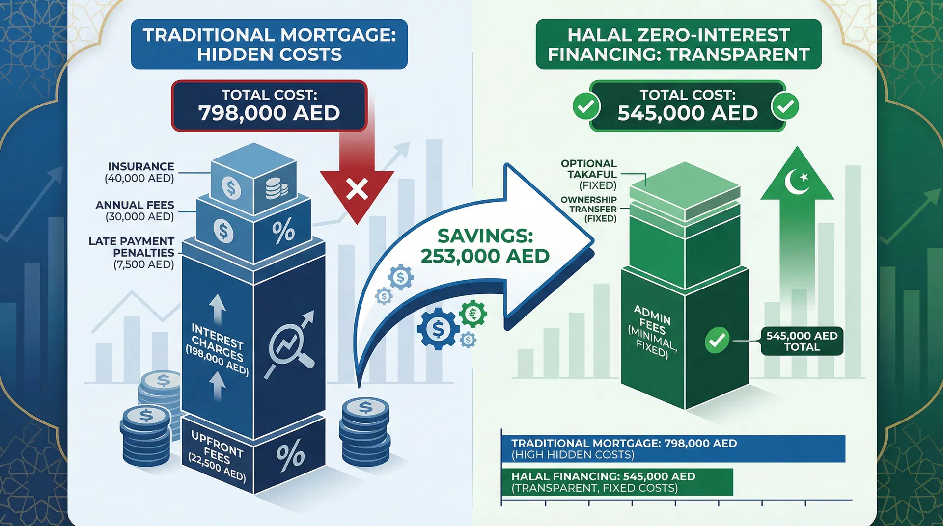Hidden Costs & Interest Charges (Riba): The Complete Guide to Avoiding Mortgage Debt Traps