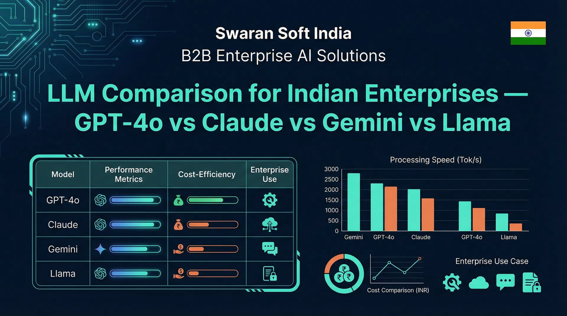 Sarvam AI vs Mistral vs Claude: Which LLM Should Power Your Enterprise AI Agent in India? — Swaran Soft