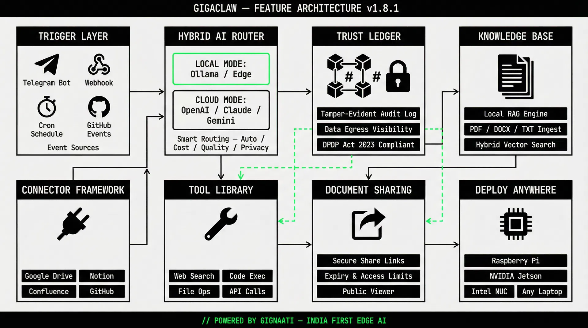 Gigaclaw AI workflow diagram