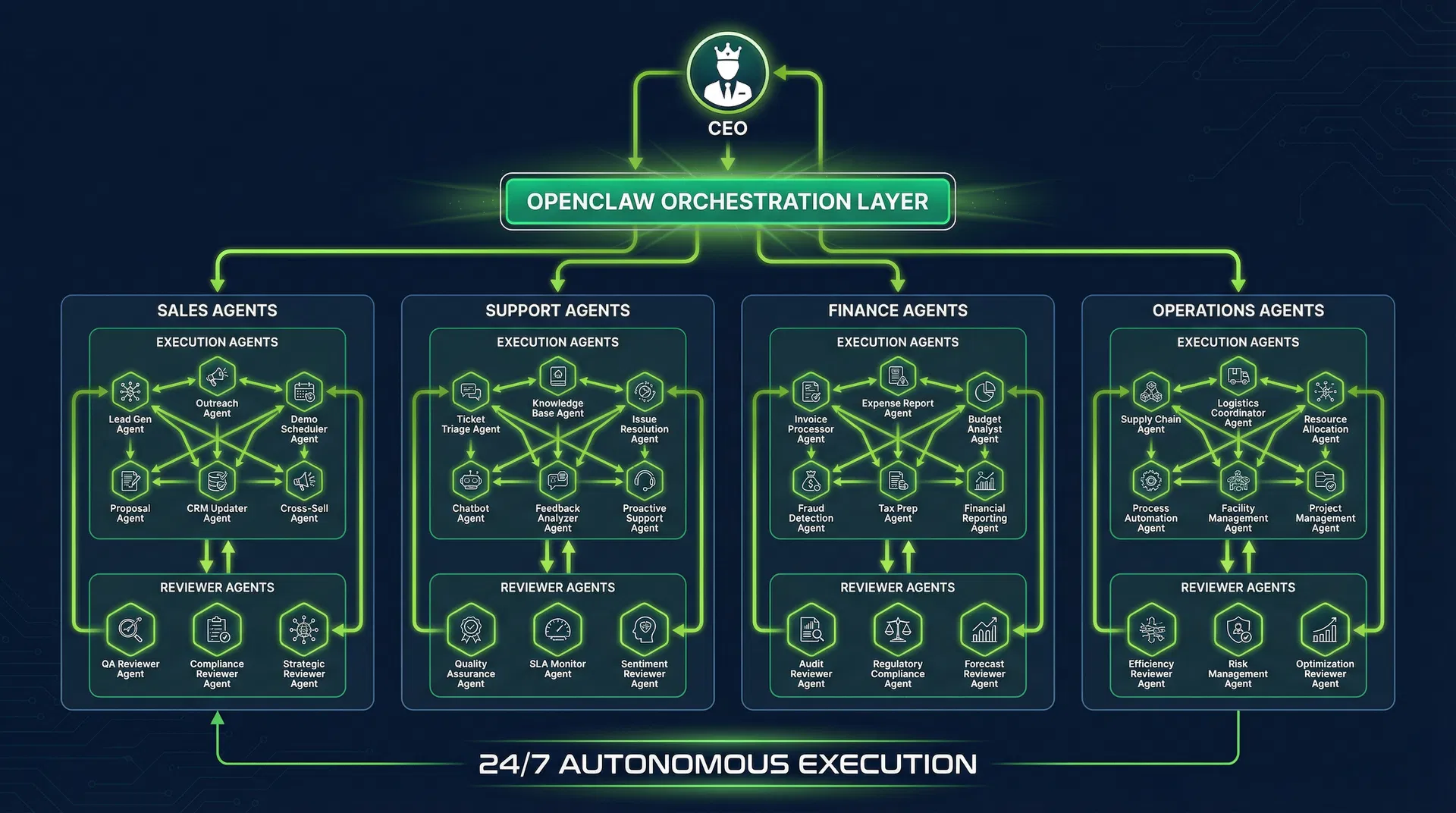 100+ Agent Architecture showing CEO, OpenClaw orchestration, and departmental swarms