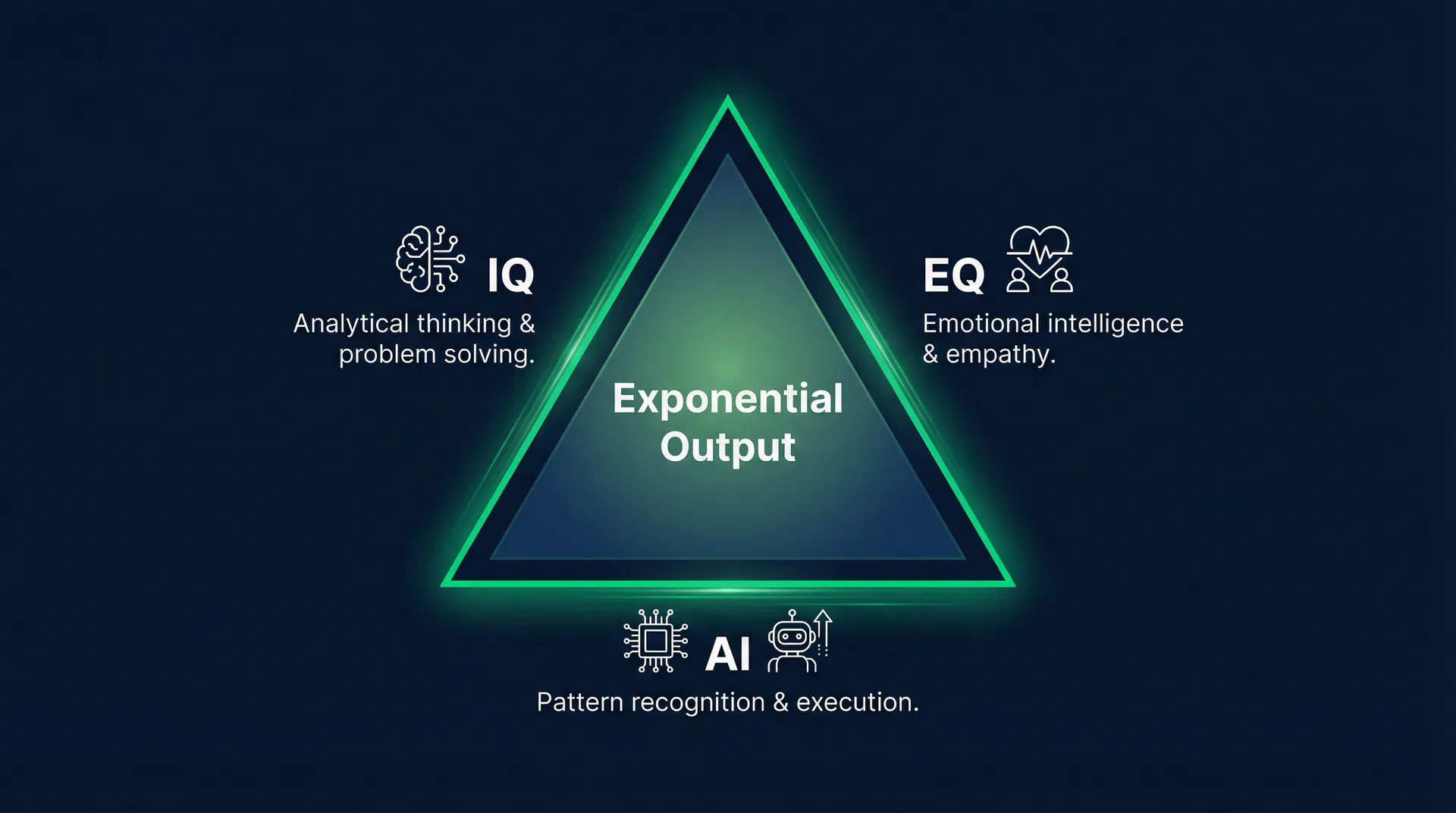 IQ + EQ + AI Triangle model showing exponential output