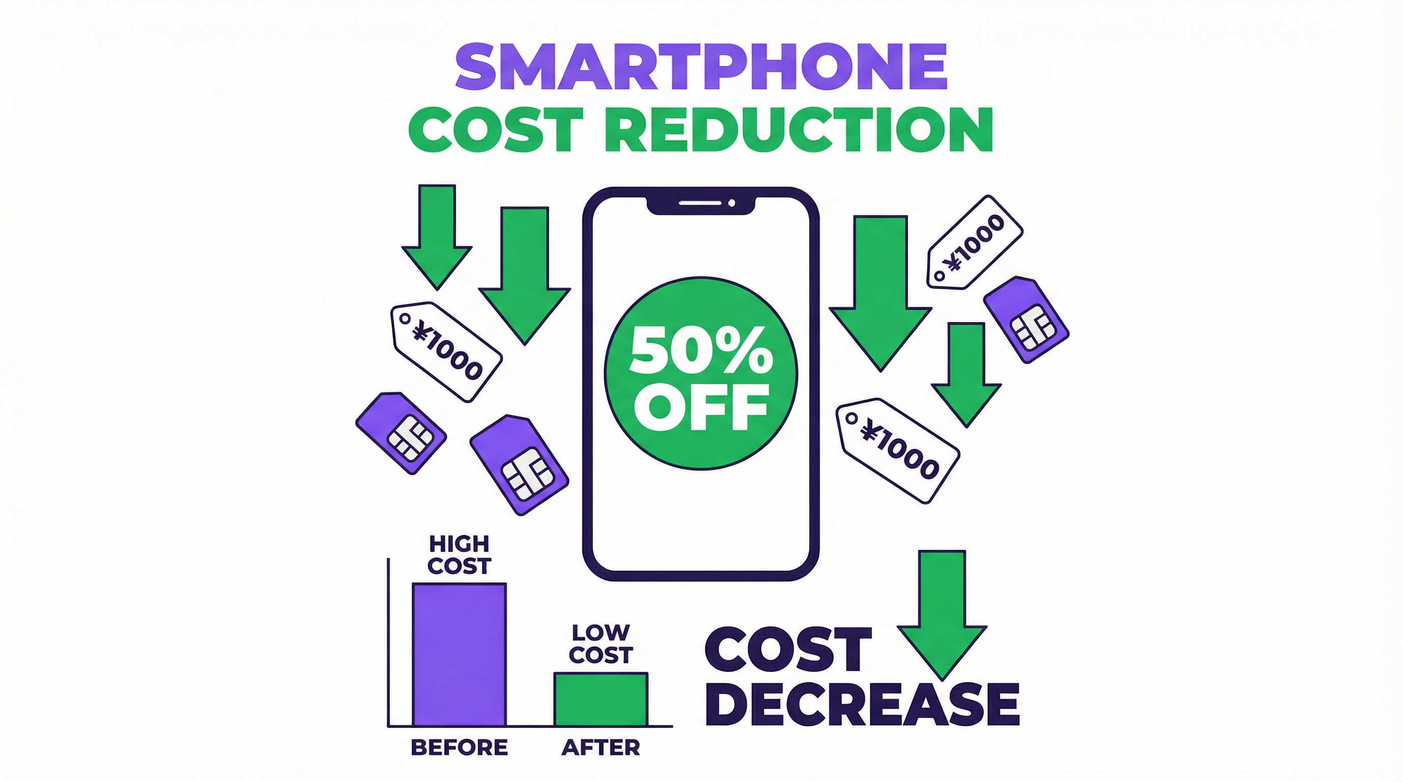 【2026年最新】スマホ代を月1000円以下にする方法｜格安SIM比較