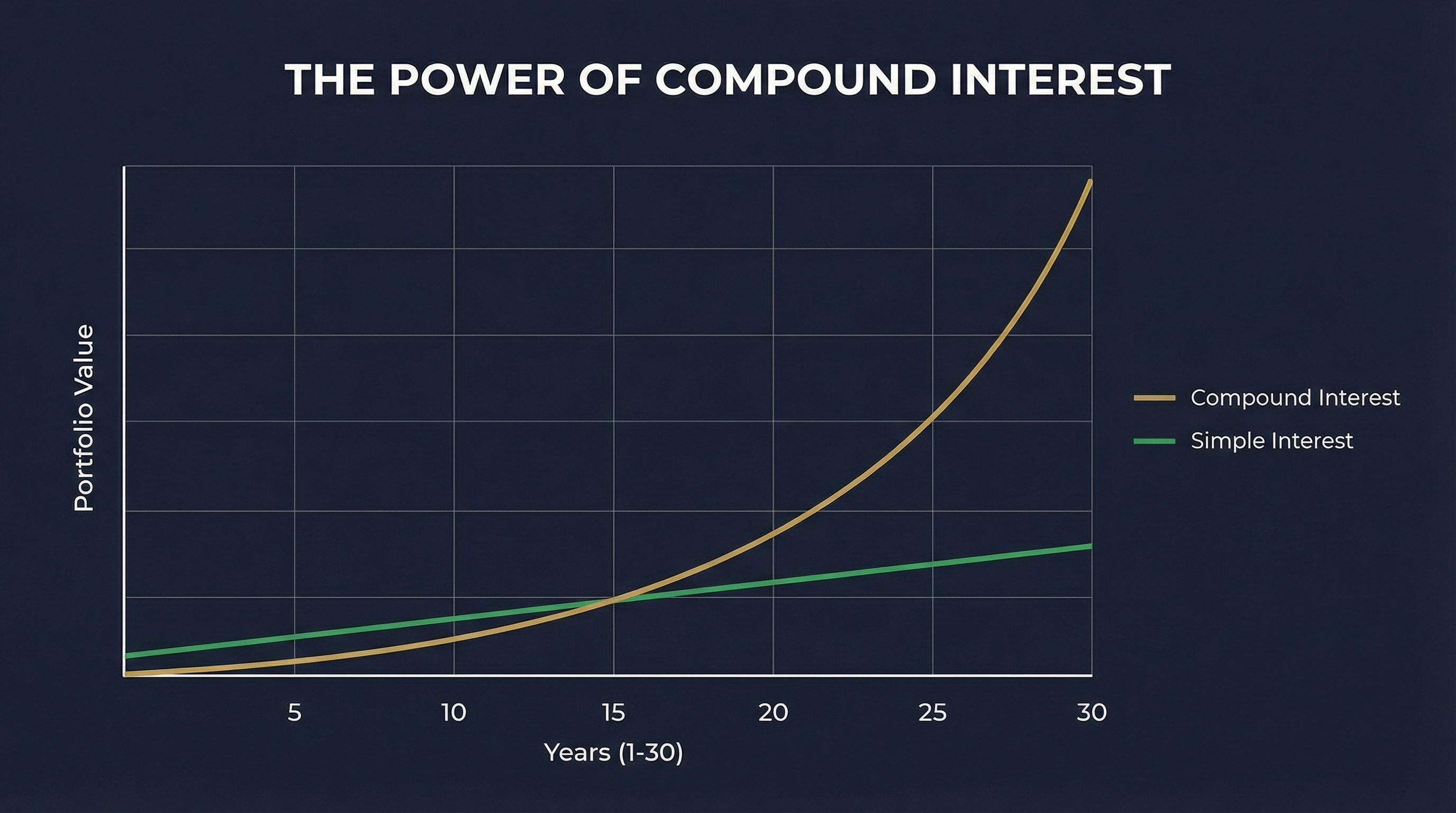 Compound Interest Visualization