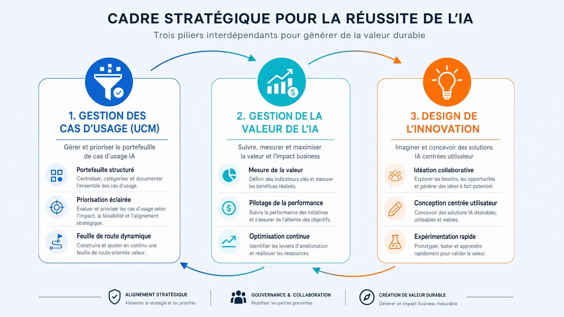 Cadre stratégique IA — Use Case Management, AI Value Management, Design Innovation