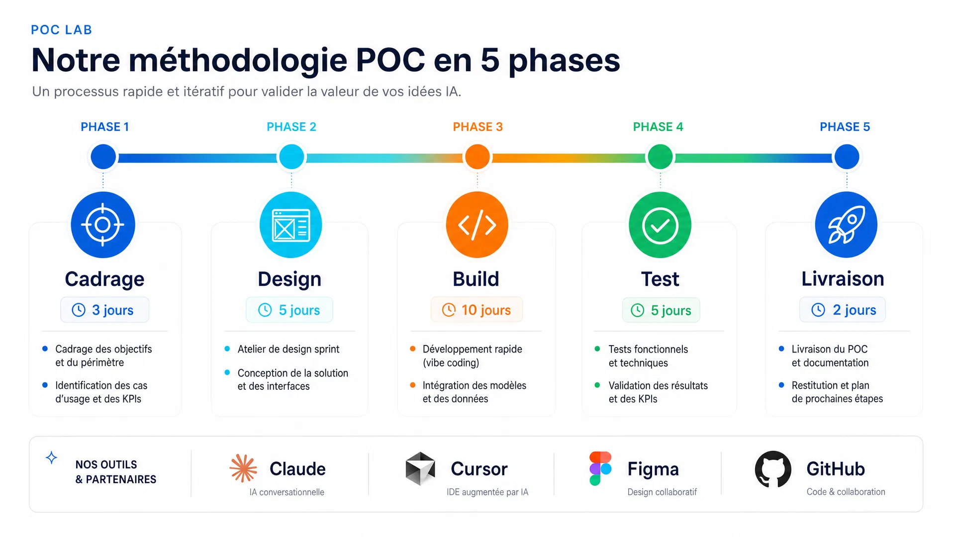 Méthodologie Lab POC en 5 phases — Cadrage, Design, Build, Test, Livraison