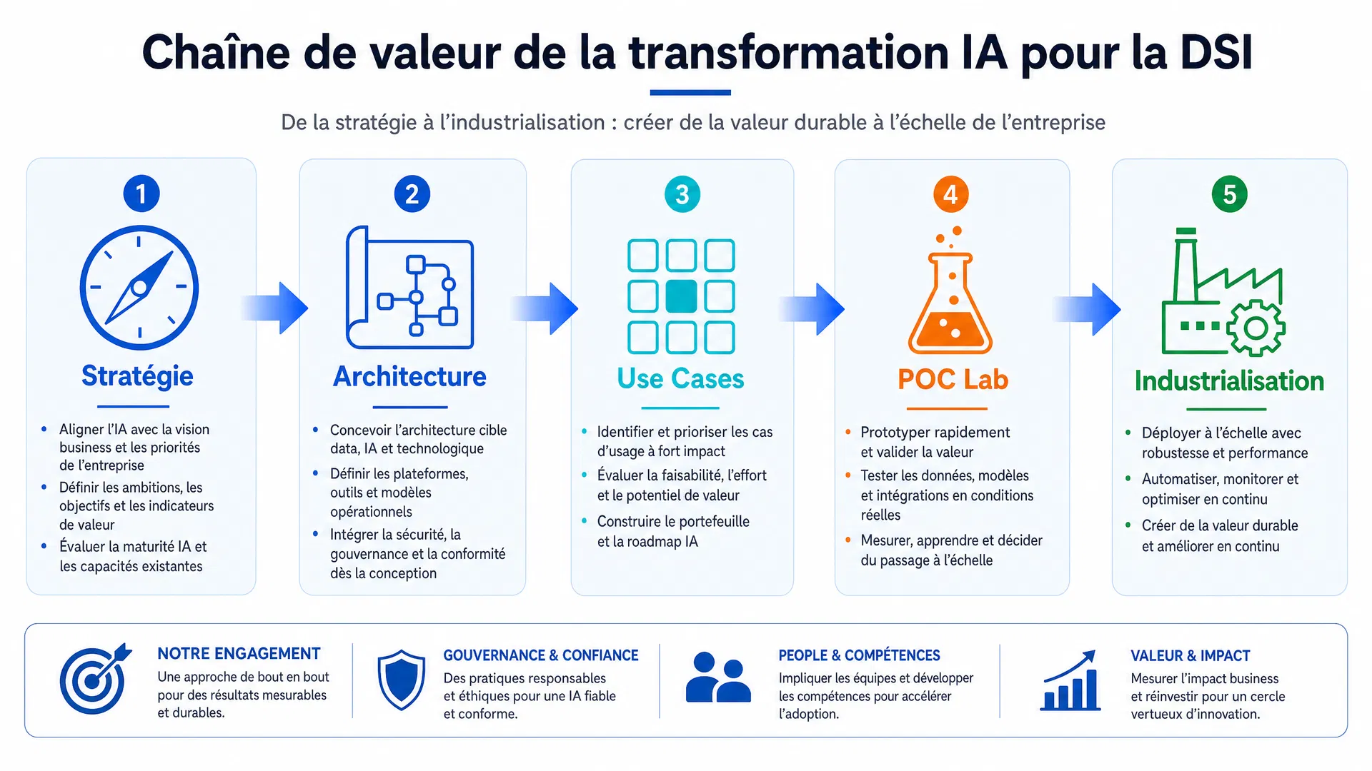 Chaîne de valeur transformation IA — Stratégie → Architecture → Use Cases → POC → Industrialisation
