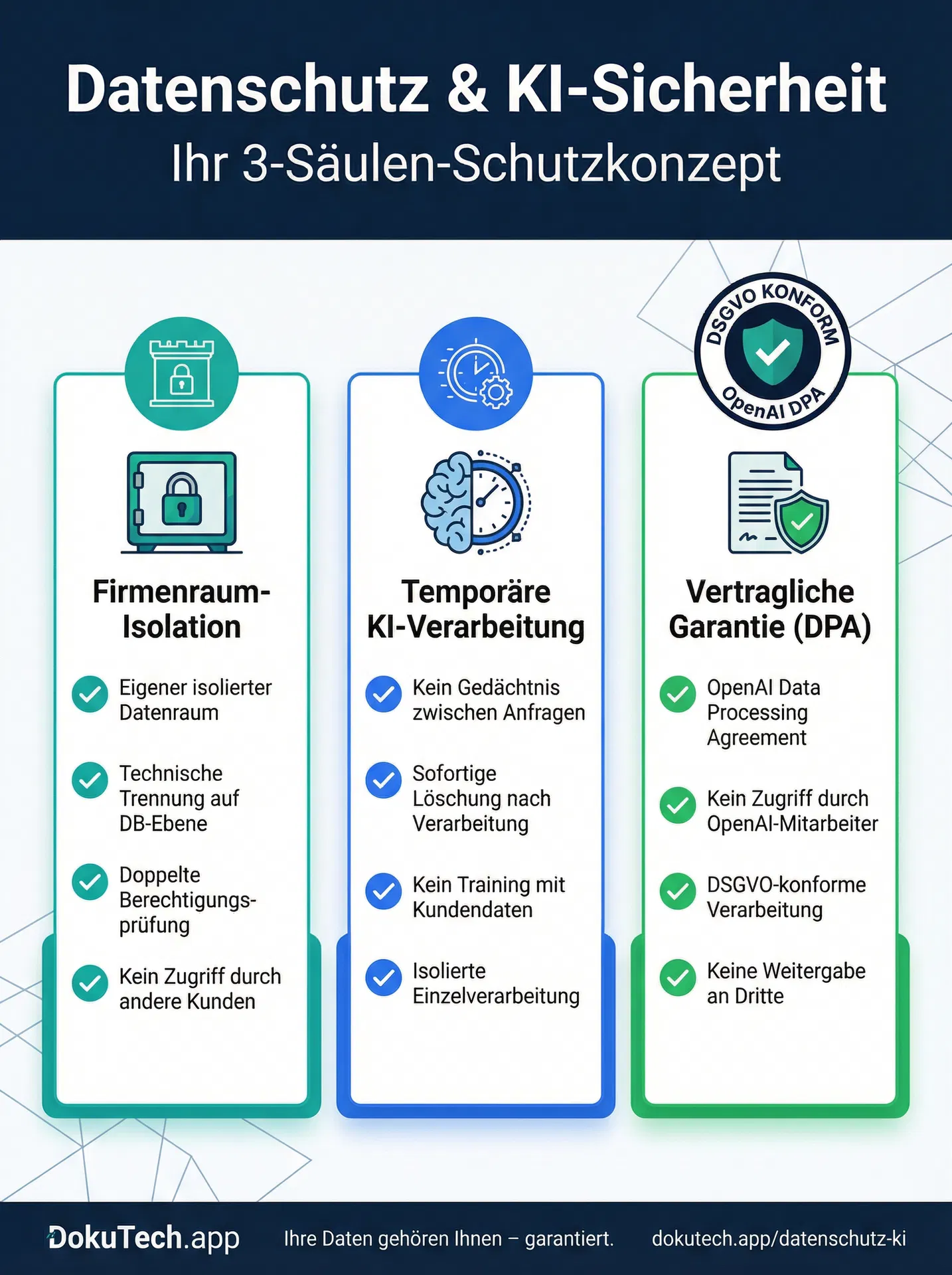 DokuTech.app Datenschutz-Infografik – 3-Säulen-Schutzkonzept: Firmenraum-Isolation, Temporäre KI-Verarbeitung, Vertragliche Garantie (DPA)
