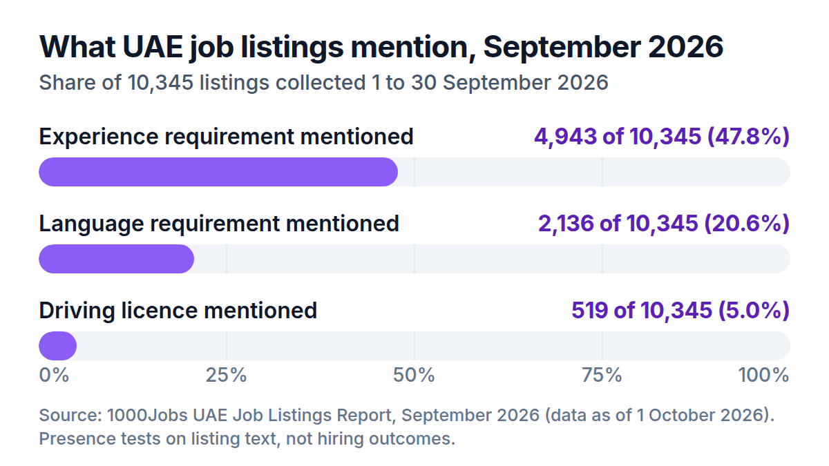 Bar chart of 10,345 UAE job listings collected in September 2026: 47.8% mentioned an experience requirement, 20.6% a language requirement and 5.0% a driving licence