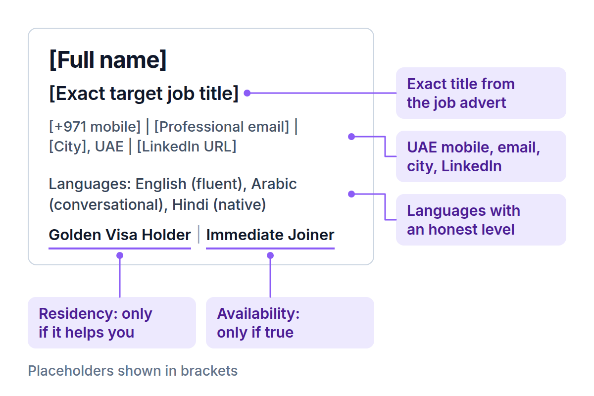 Annotated UAE resume header with placeholders showing the exact target job title, +971 mobile, email, city, LinkedIn, languages, residency and availability