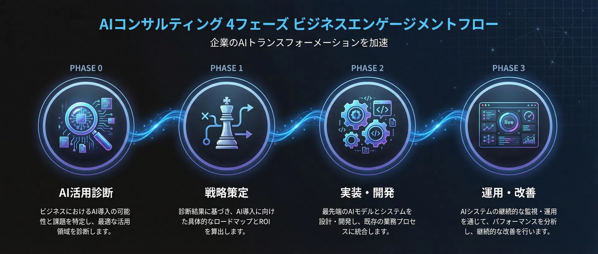 CIALTE導入フロー — Phase 0: AI活用診断 → Phase 1: 戦略策定 → Phase 2: 実装・開発 → Phase 3: 運用・改善