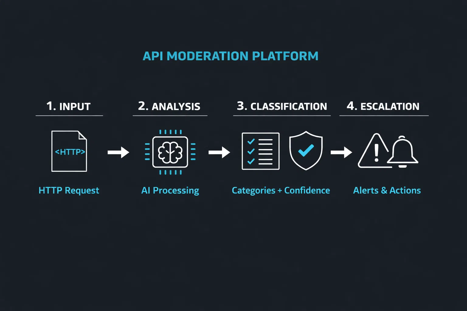 Integration Flow