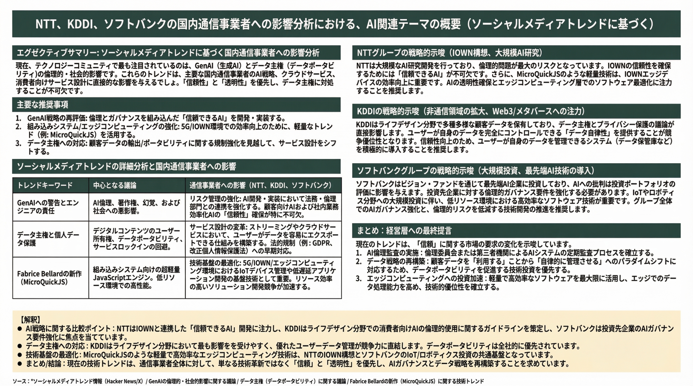 NTT, KDDI, SoftBank SNSトレンドに基づく国内通信事業者への影響分析におけるAI関連テーマ概要