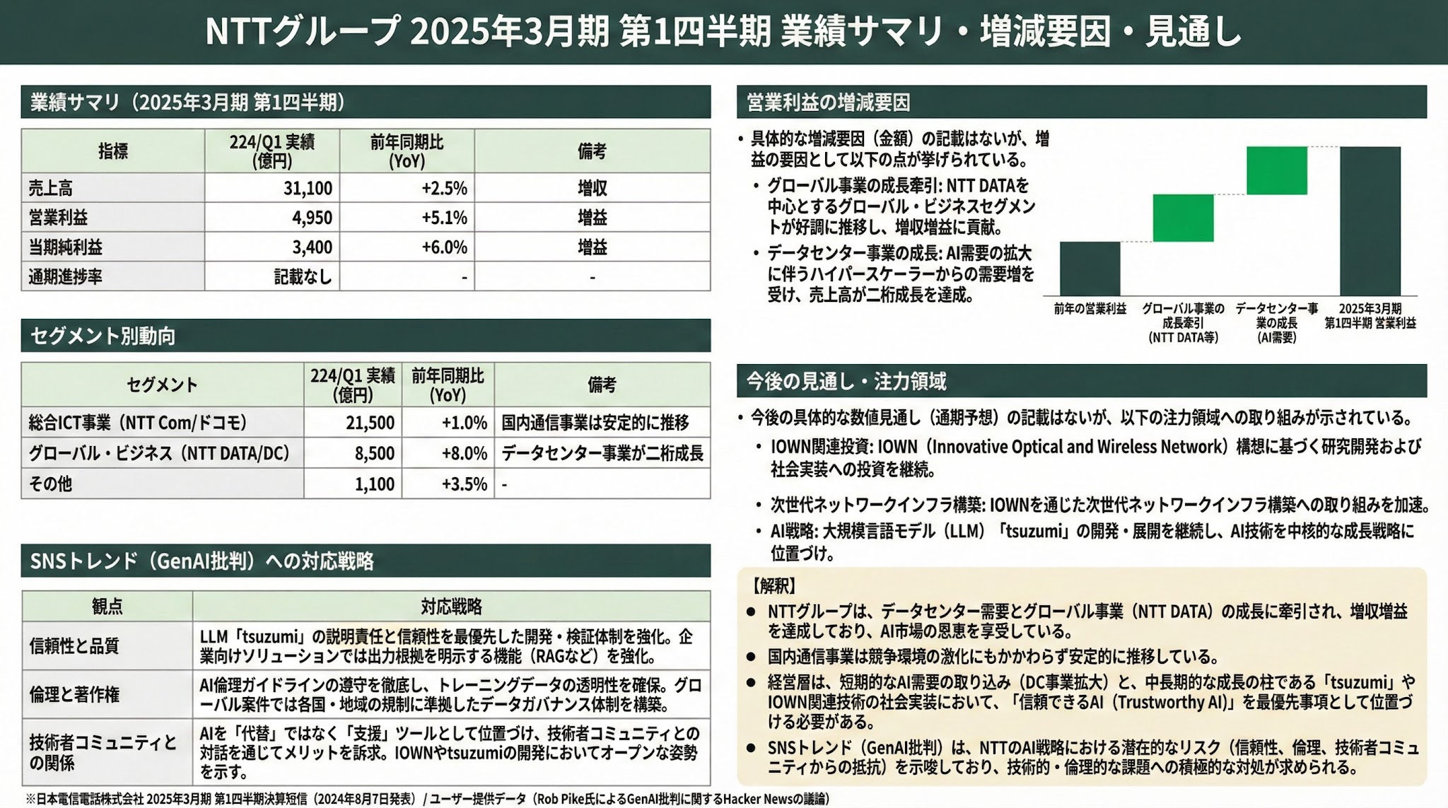 NTTグループ 2025年3月期 第1四半期 業績サマリ・増減要因・見通し