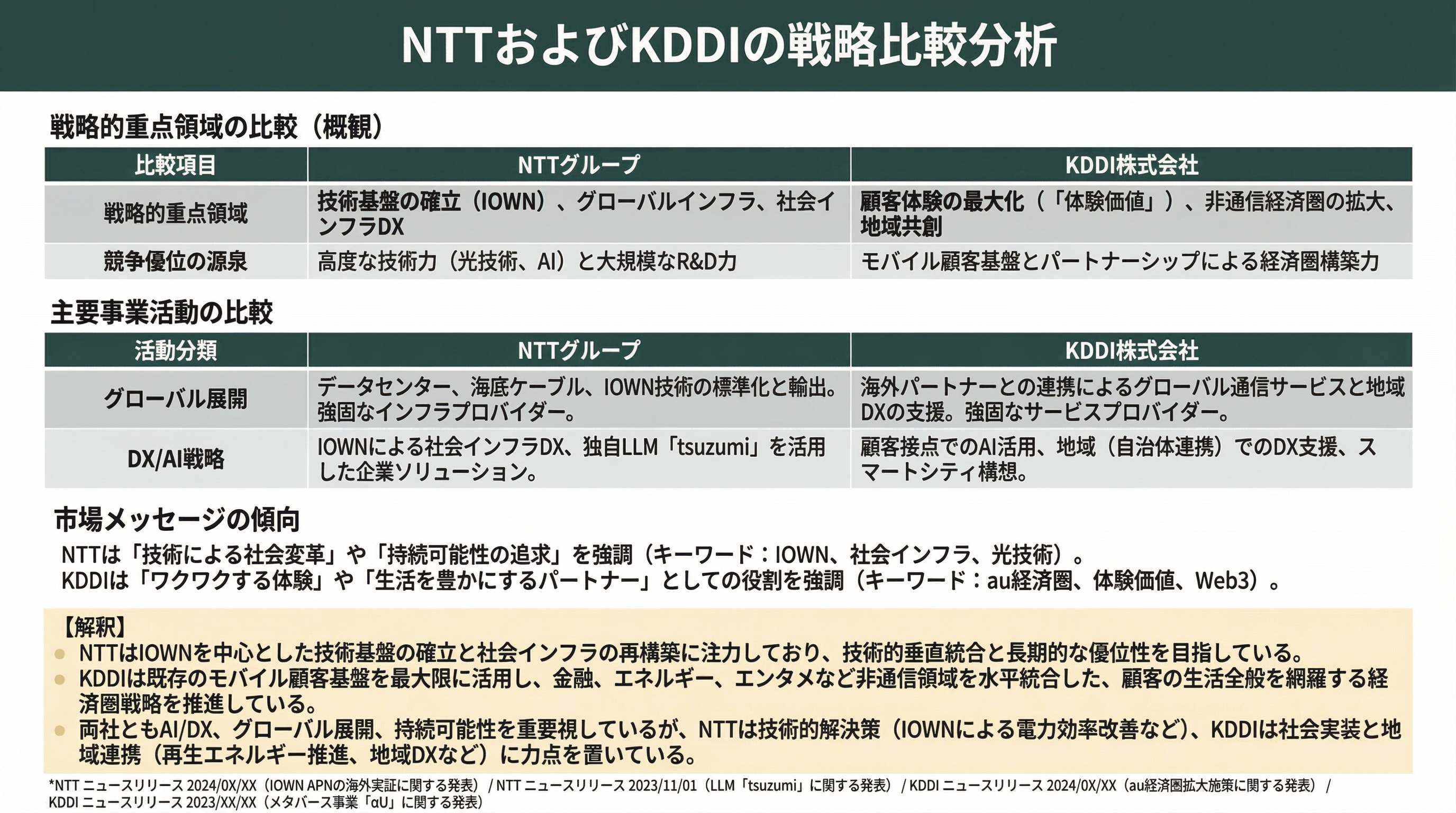 NTTとKDDIの戦略比較分析
