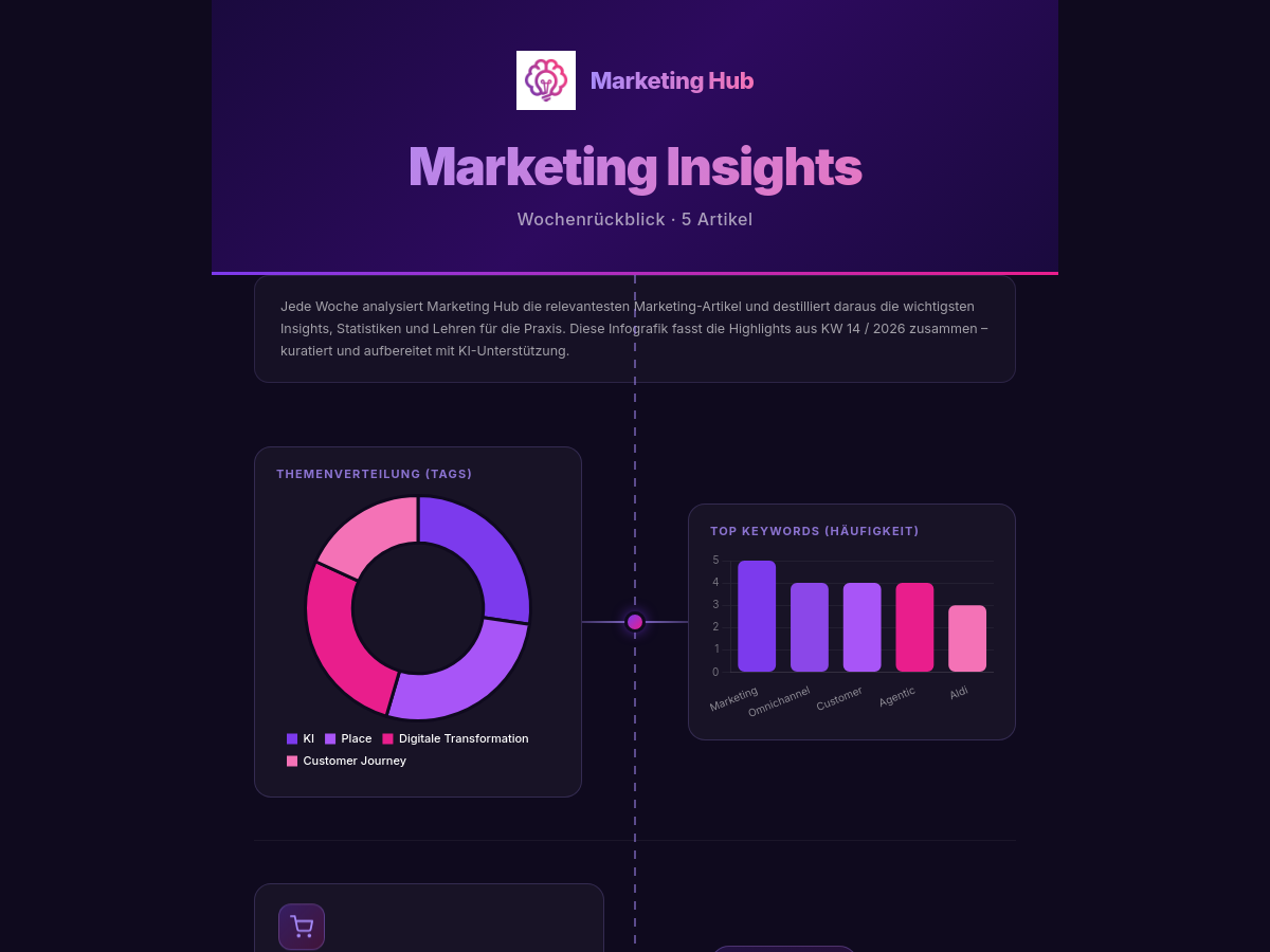 Infografik KW 14/2026