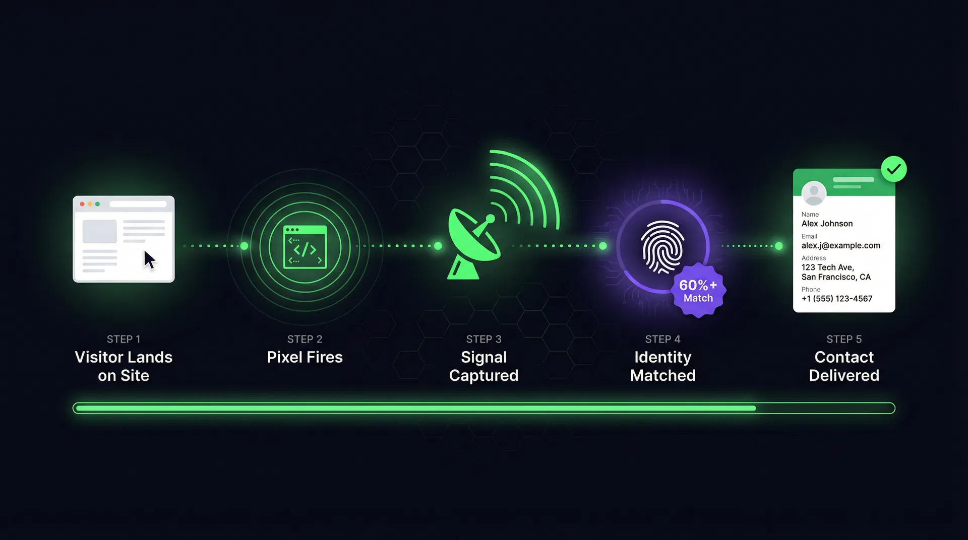 V4 Pixel journey: from anonymous visitor to identified contact