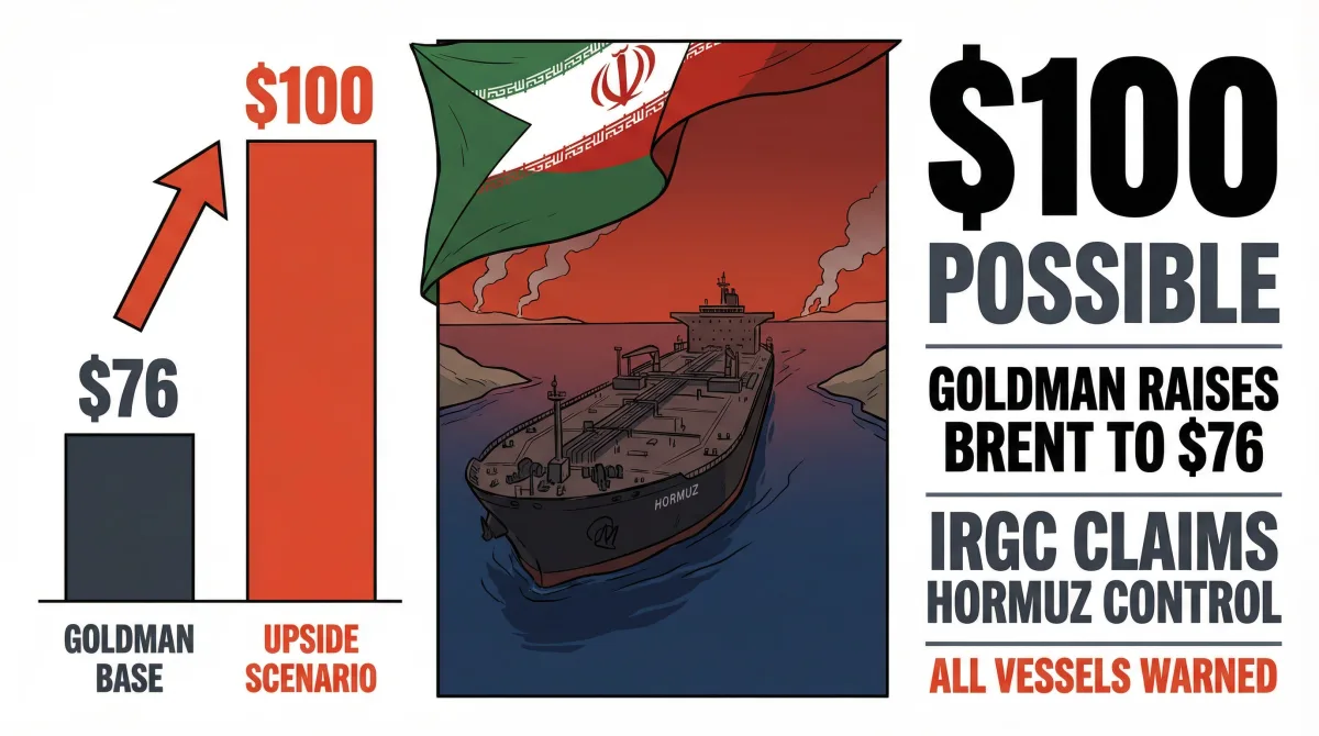 Goldman Sachs Lifts Oil Forecast as IRGC Claims Complete Control of Strait of Hormuz