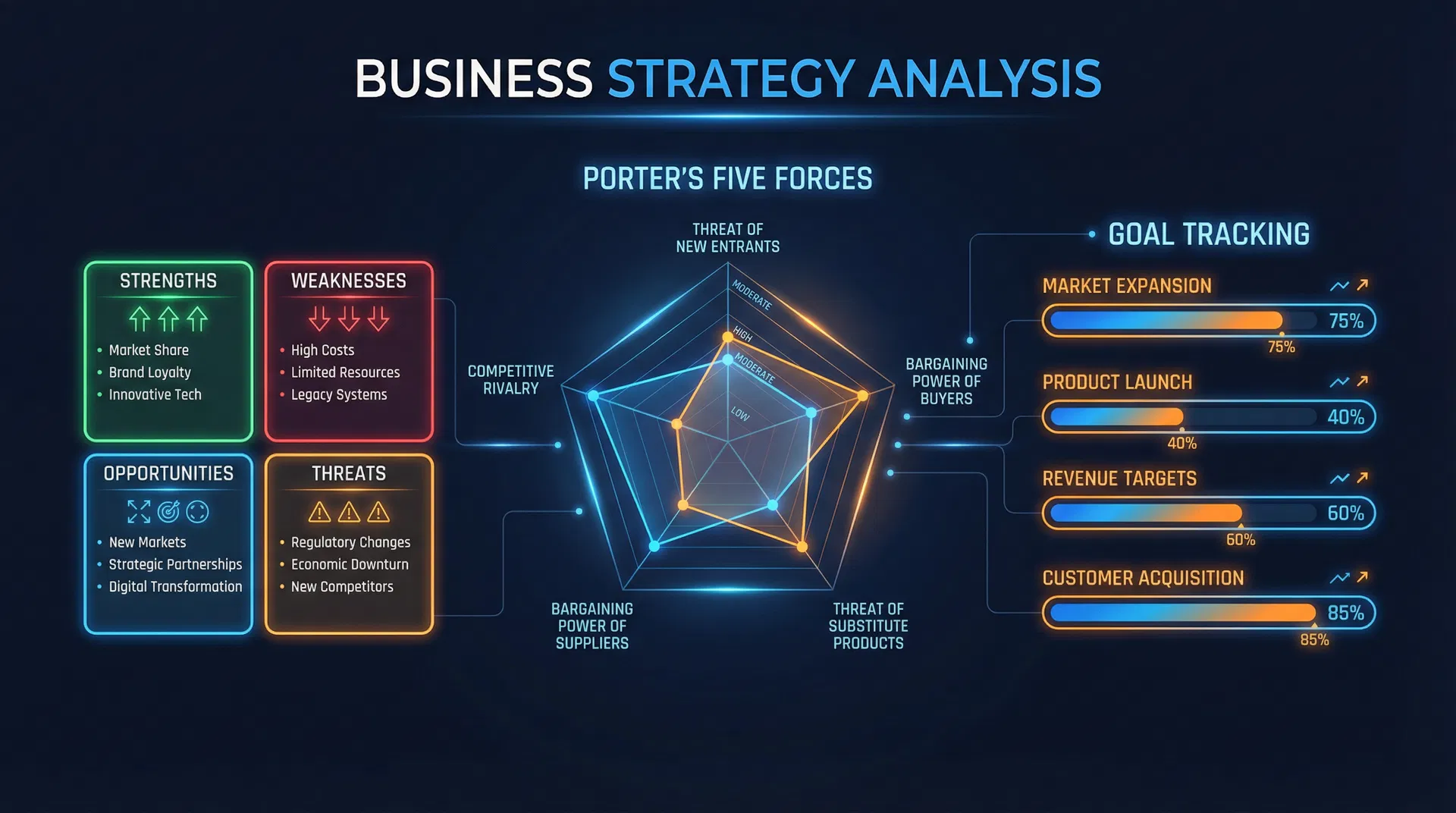 Análise estratégica com SWOT, Porter e Curva de Valor