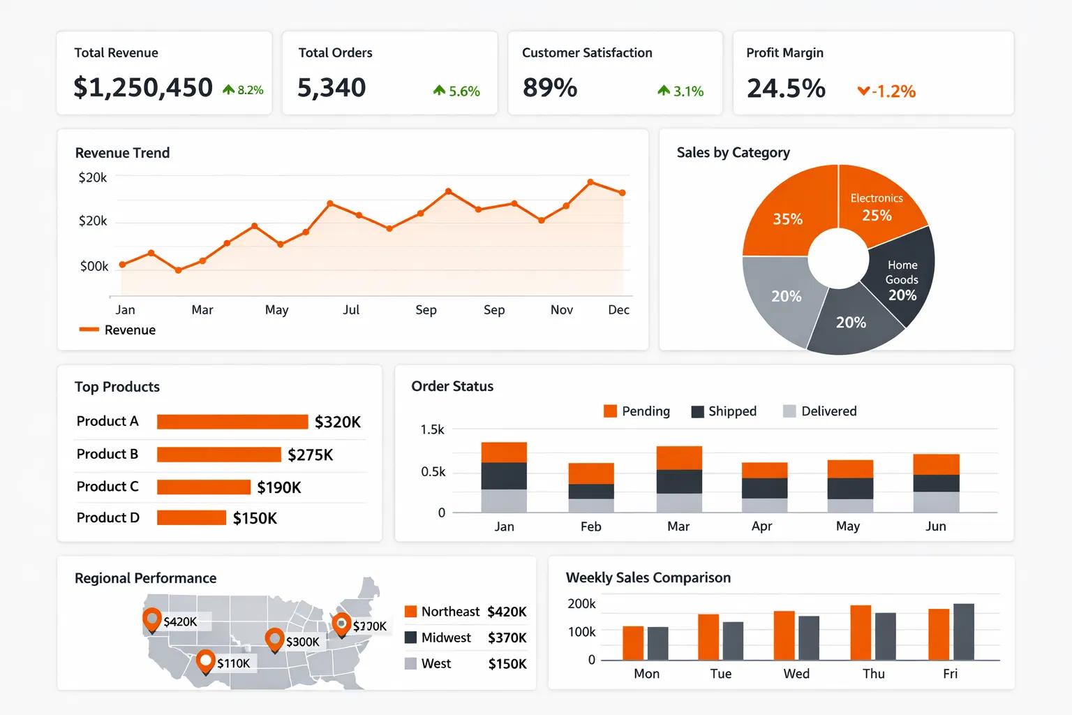 Dashboard de exemplo