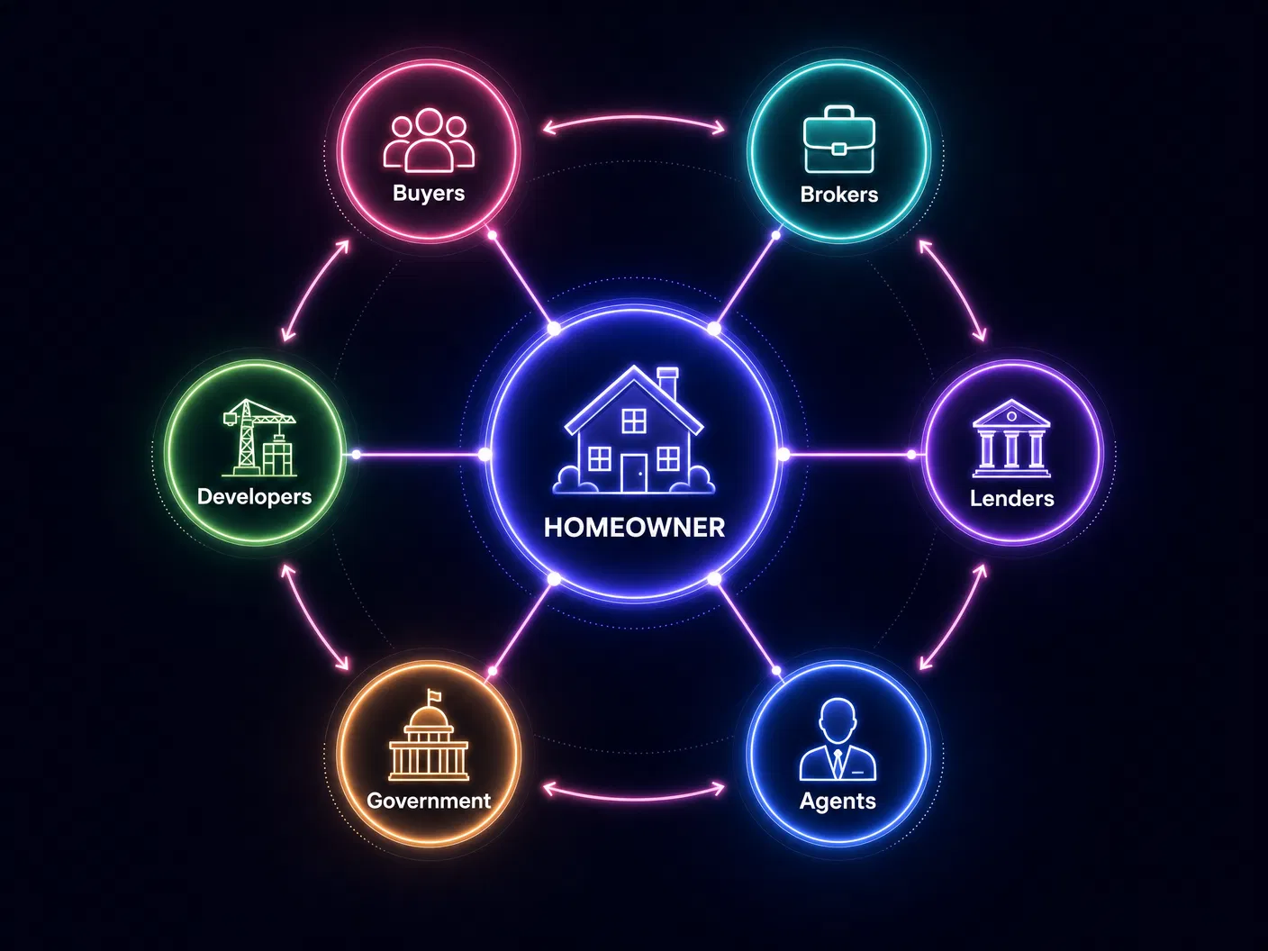 Homeowner Platform Ecosystem Diagram