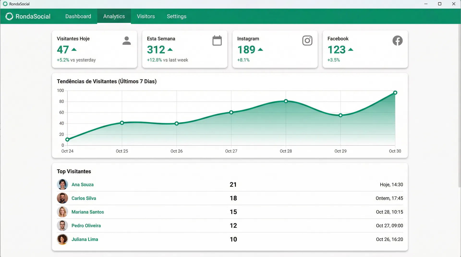 Painel de estatísticas do RondaSocial