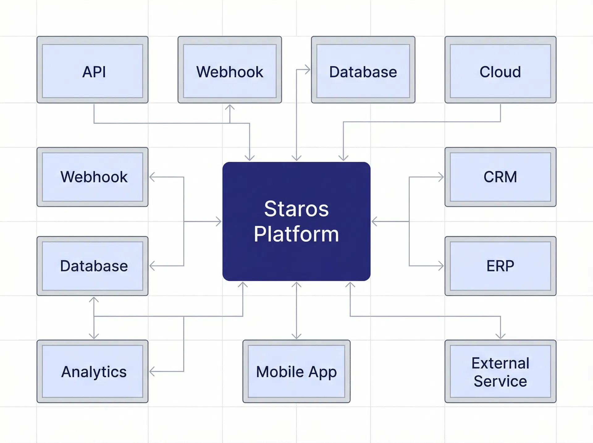 Connexion API entre plusieurs briques logicielles — Staros Platform