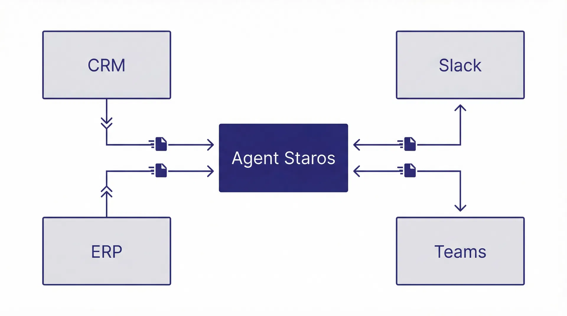 Flux de travail automatisé — Agent Staros connecté à CRM, ERP, Slack, Teams