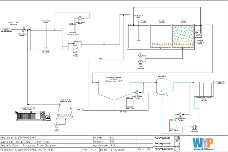 Process Flow Diagram