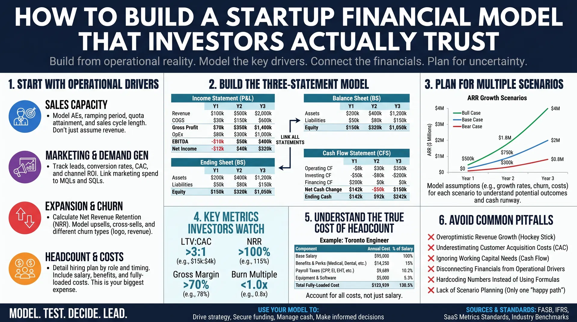 How to Build a Startup Financial Model That Investors Actually