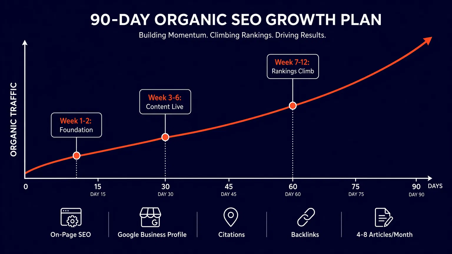 90-Day Organic SEO Growth Plan