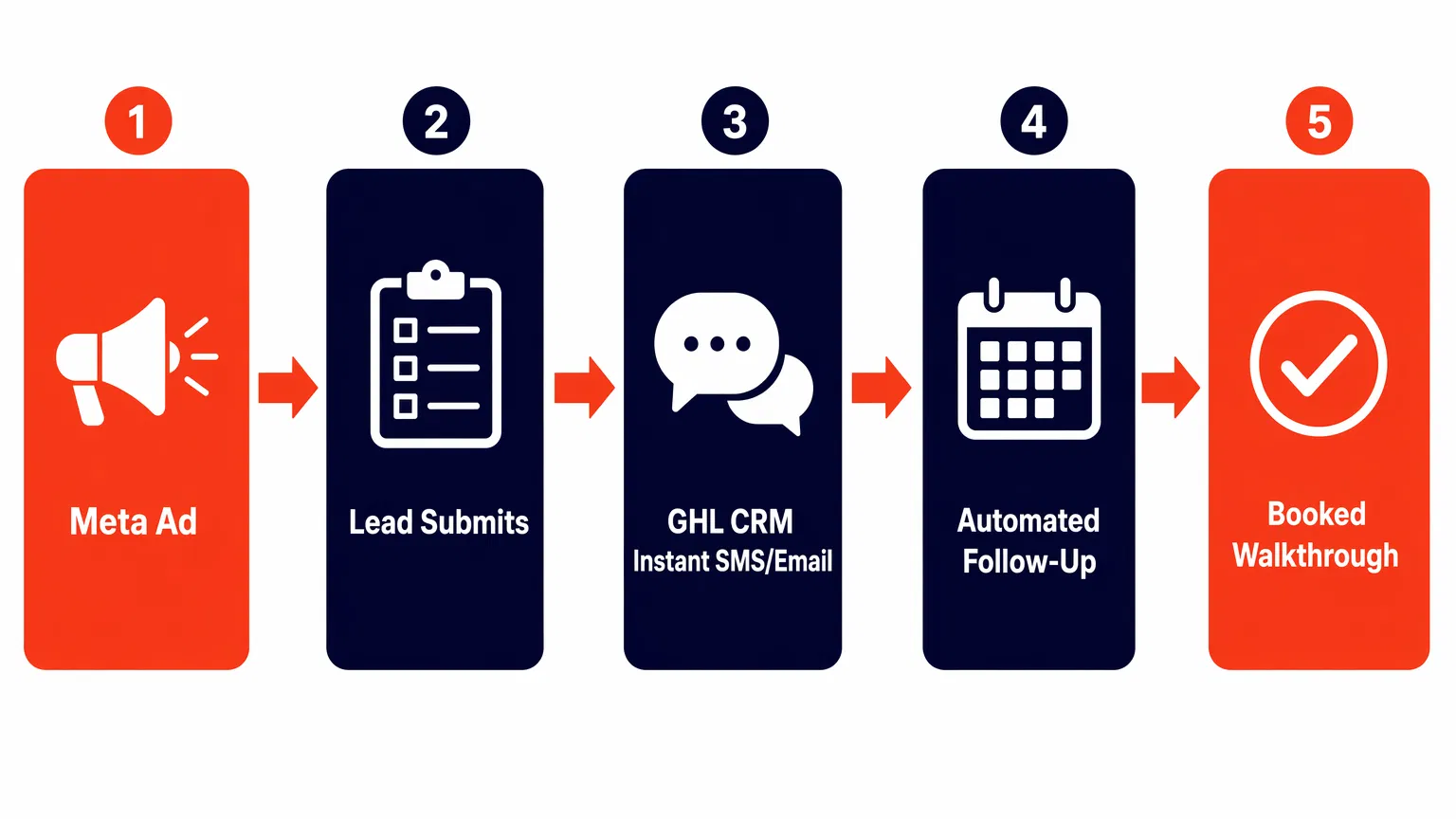 Conversion flow: Meta Ad to Booked Walkthrough