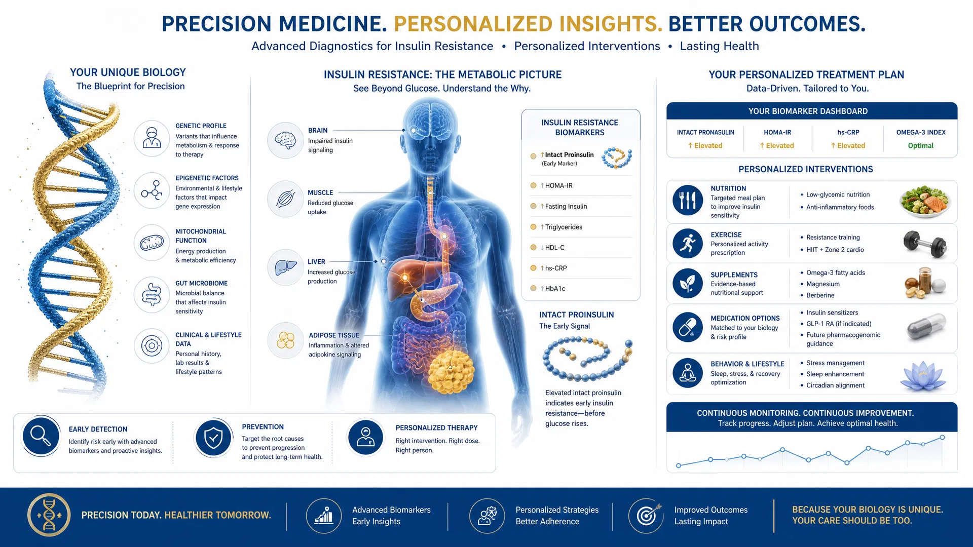 Precision Medicine Starts with Precision Diagnostics: Why Early Insulin Resistance Detection Is a Game-Changer