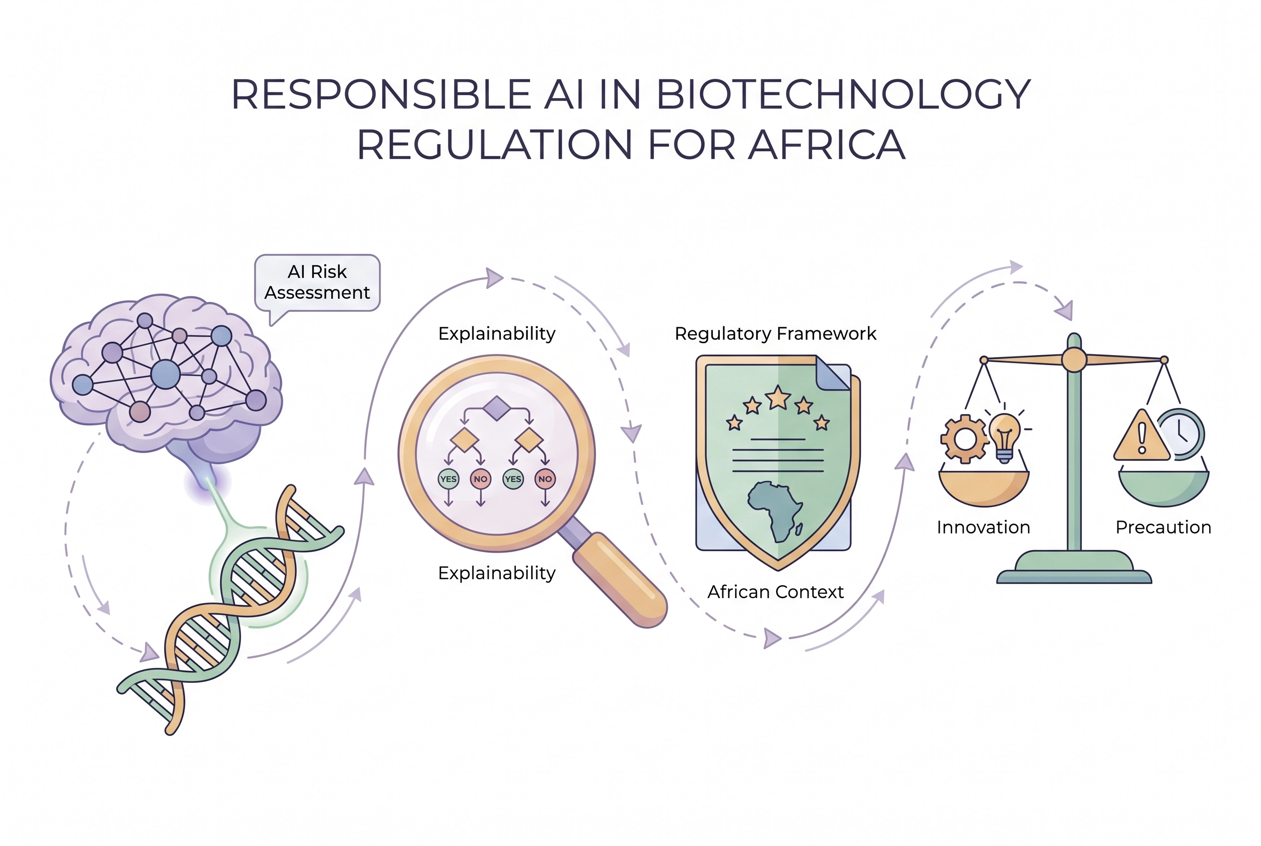 Responsible AI in Biotechnology Regulation: Frameworks for the African Context