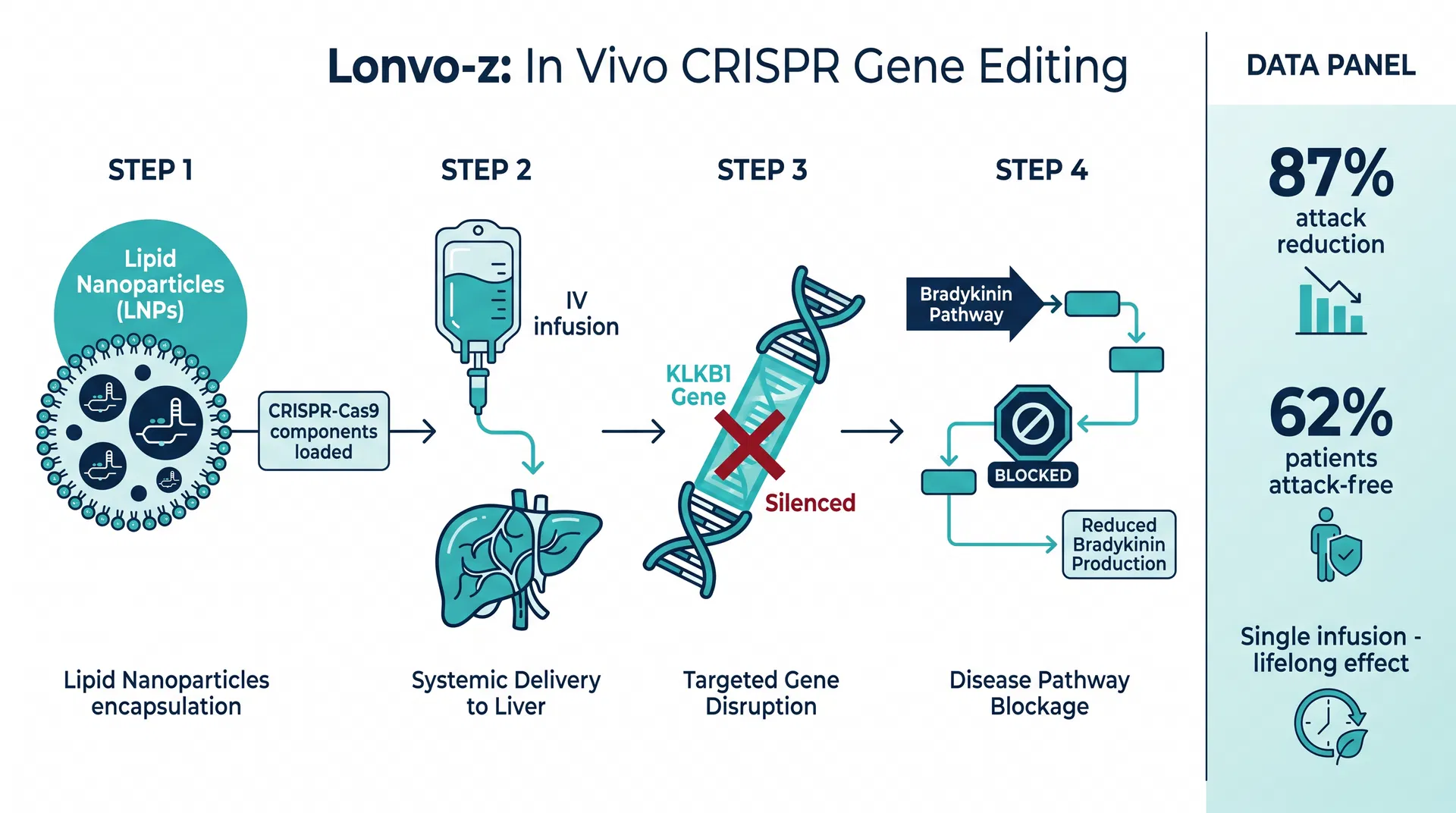Lonvo-z: The World's First In-Body CRISPR Cure Is Here