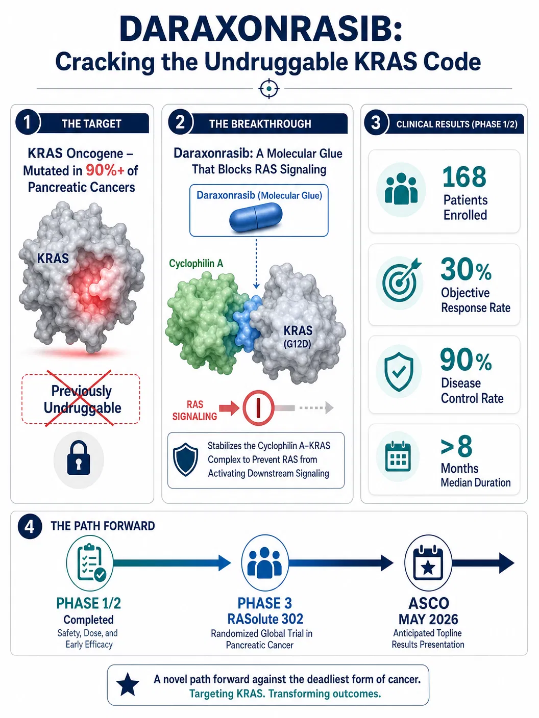Cracking the Undruggable — How Daraxonrasib Is Rewriting the Future of Pancreatic Cancer Treatment