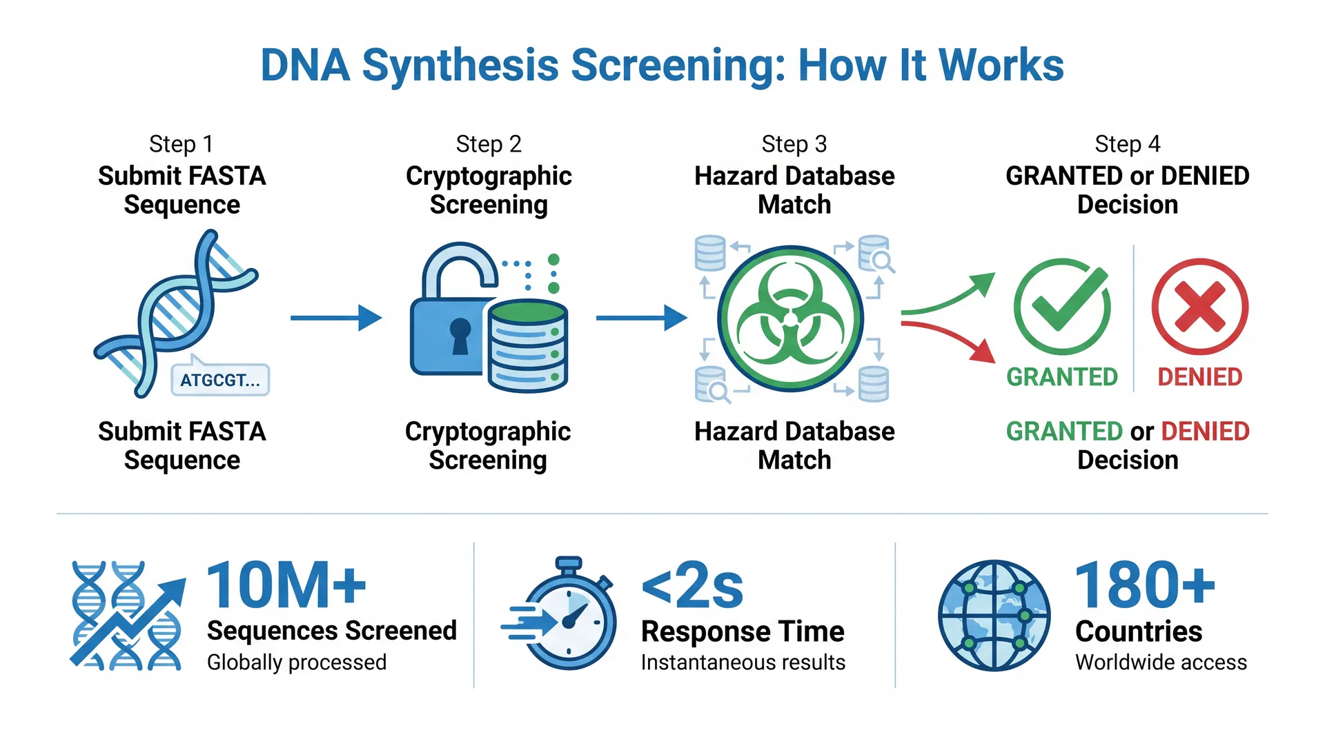 The New US Law That Will Change How DNA Is Synthesized