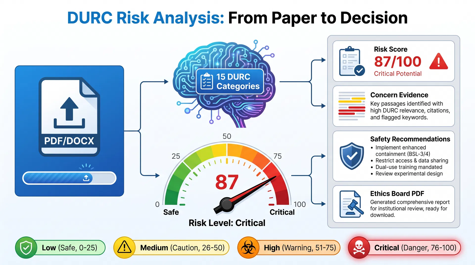 Why AI-Powered DURC Analysis Is Now a Global Necessity