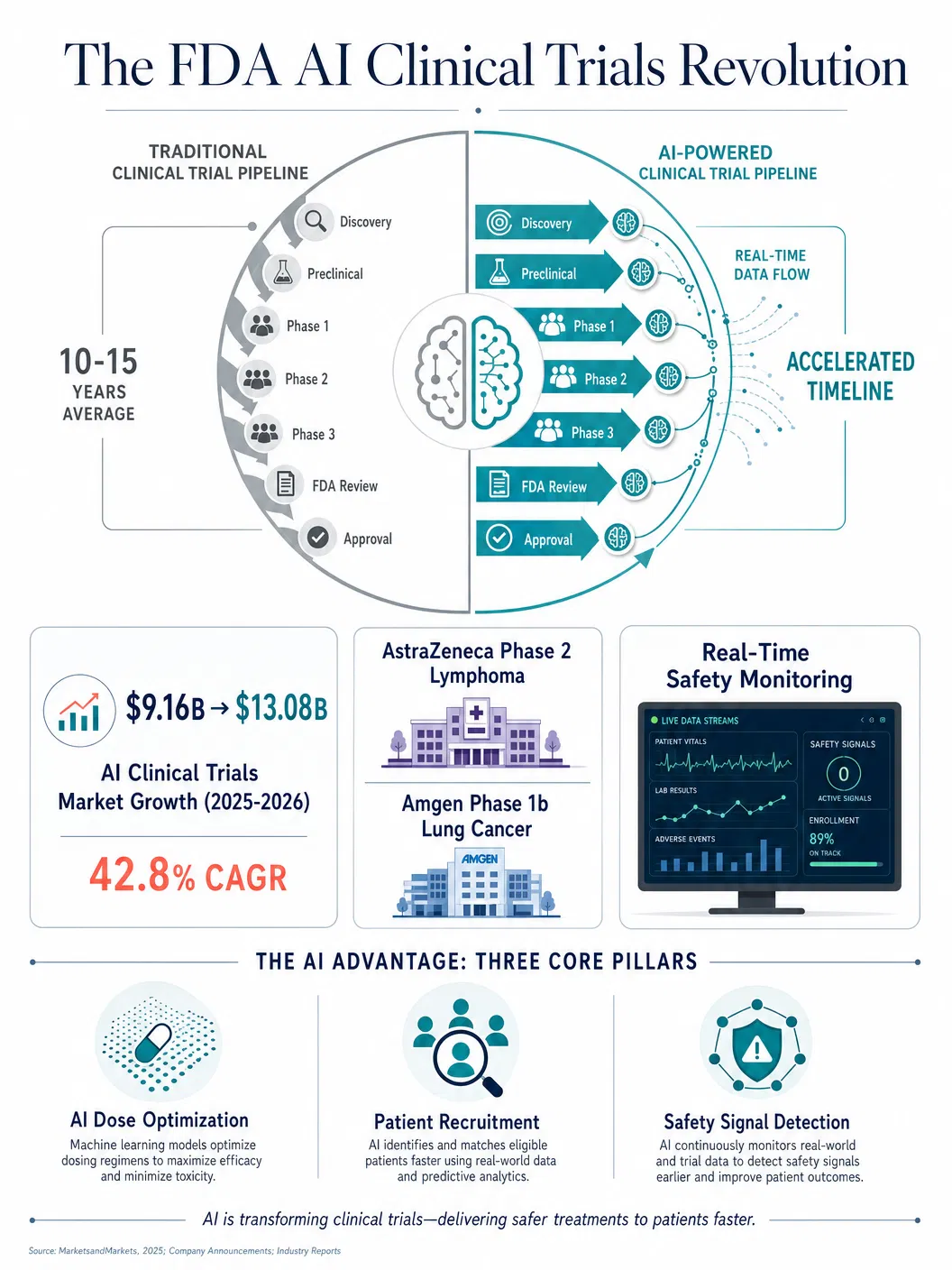 The FDA's AI Gambit: How Real-Time Clinical Trials Are Reshaping Drug Development in 2026